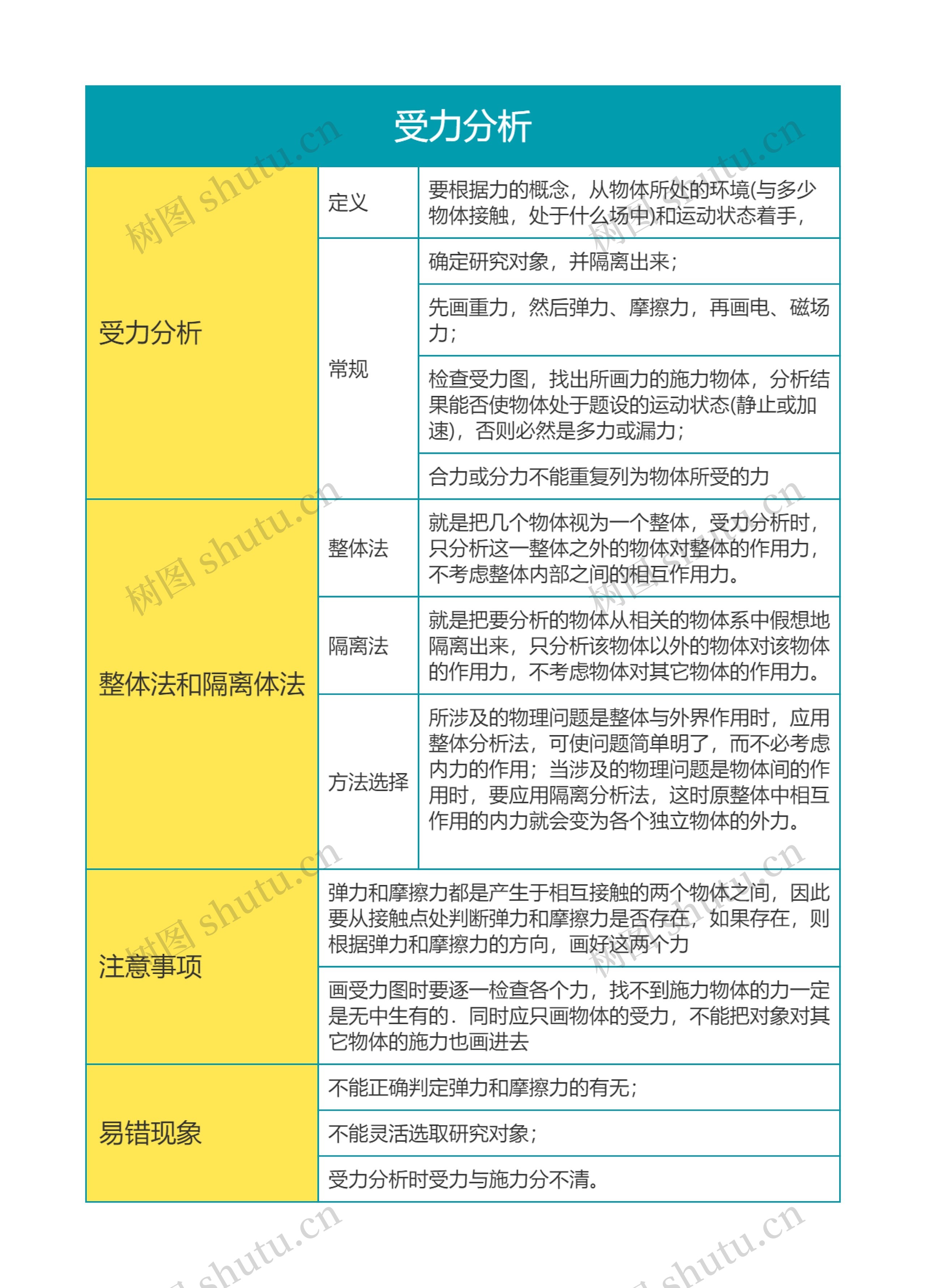 高中物理必修一受力分析思维导图