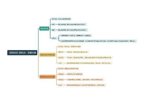 《民诉法》知识点：证据分类思维导图