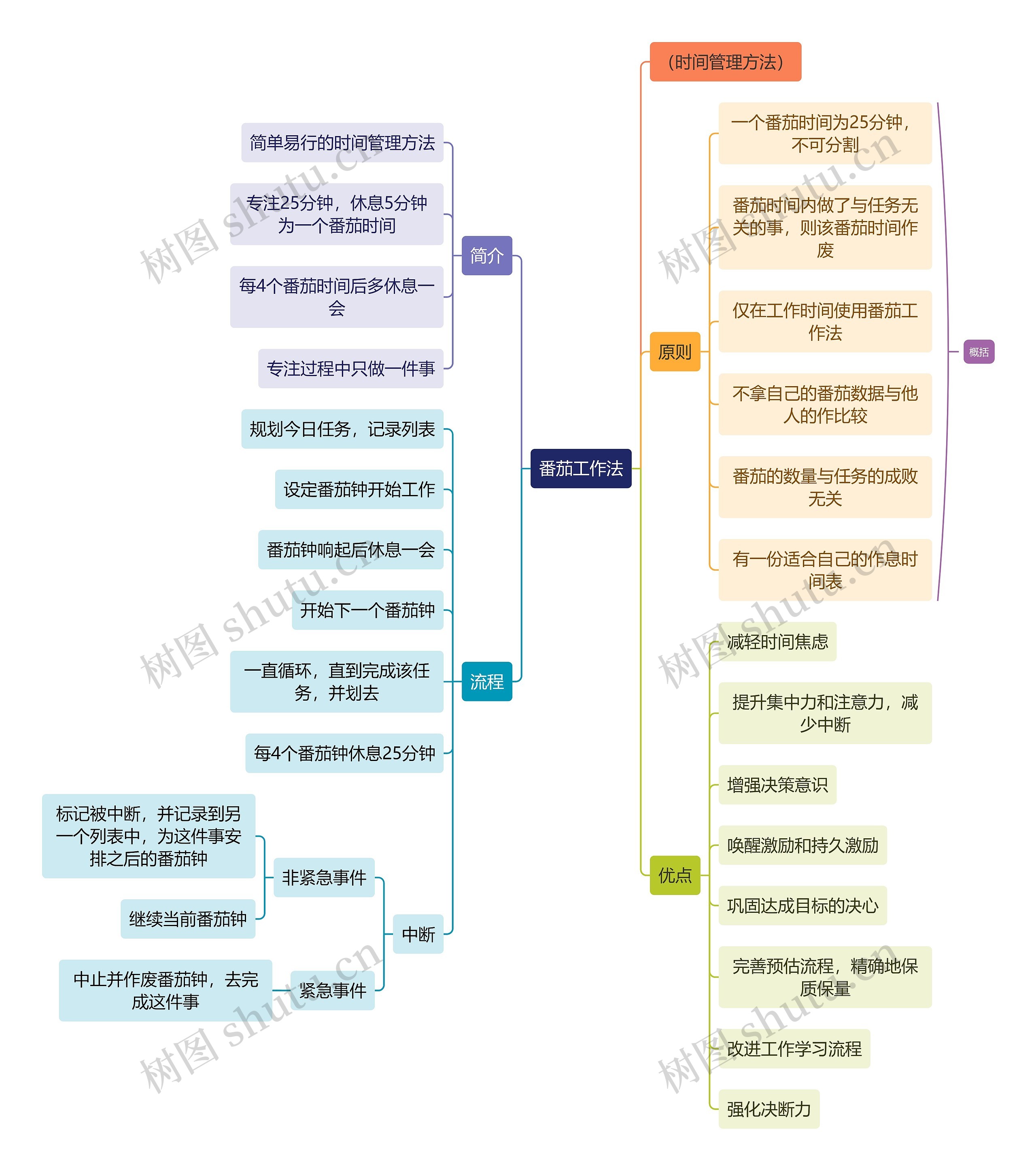 读书笔记番茄工作法思维导图