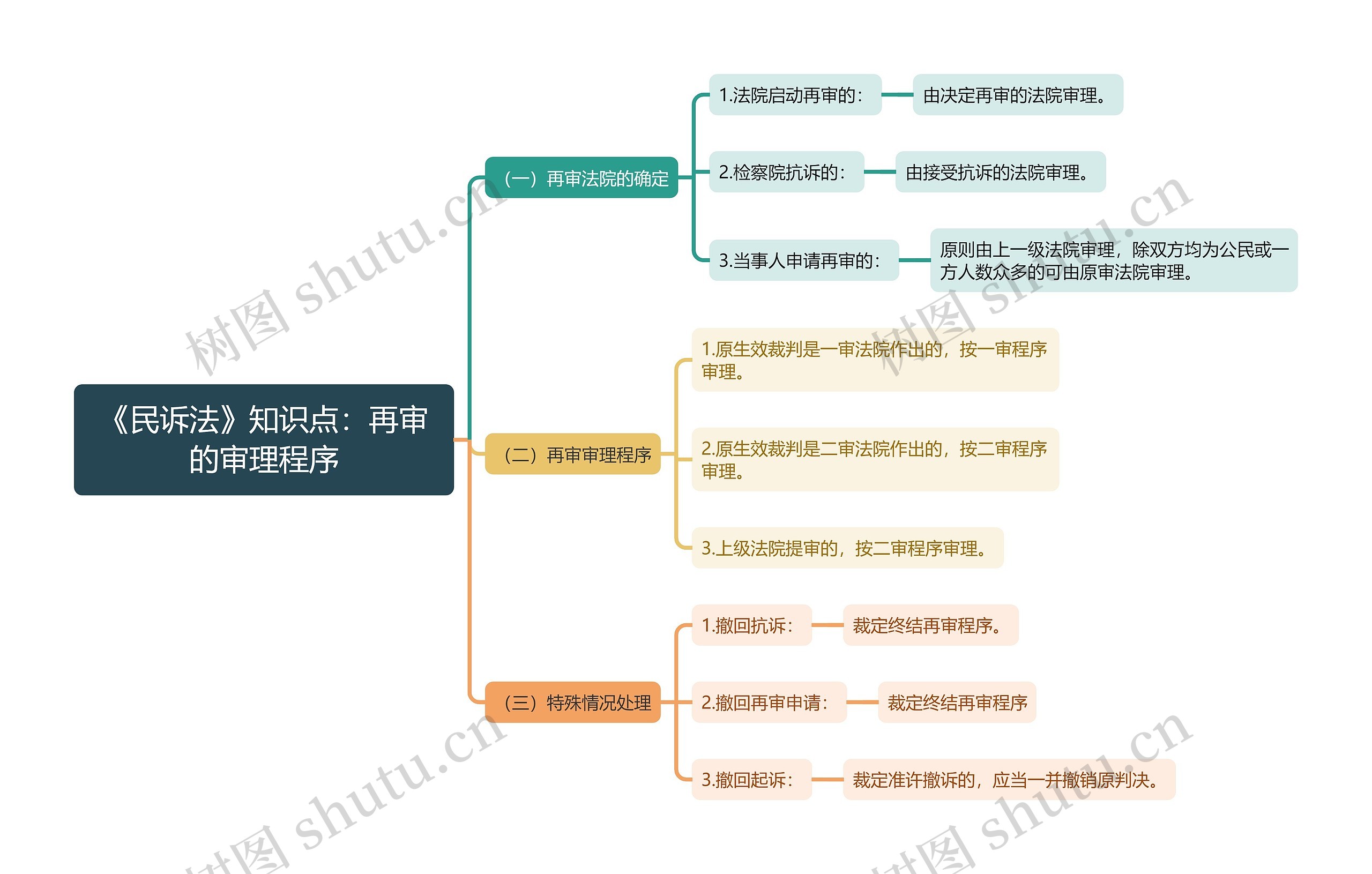 《民诉法》知识点：再审的审理程序思维导图