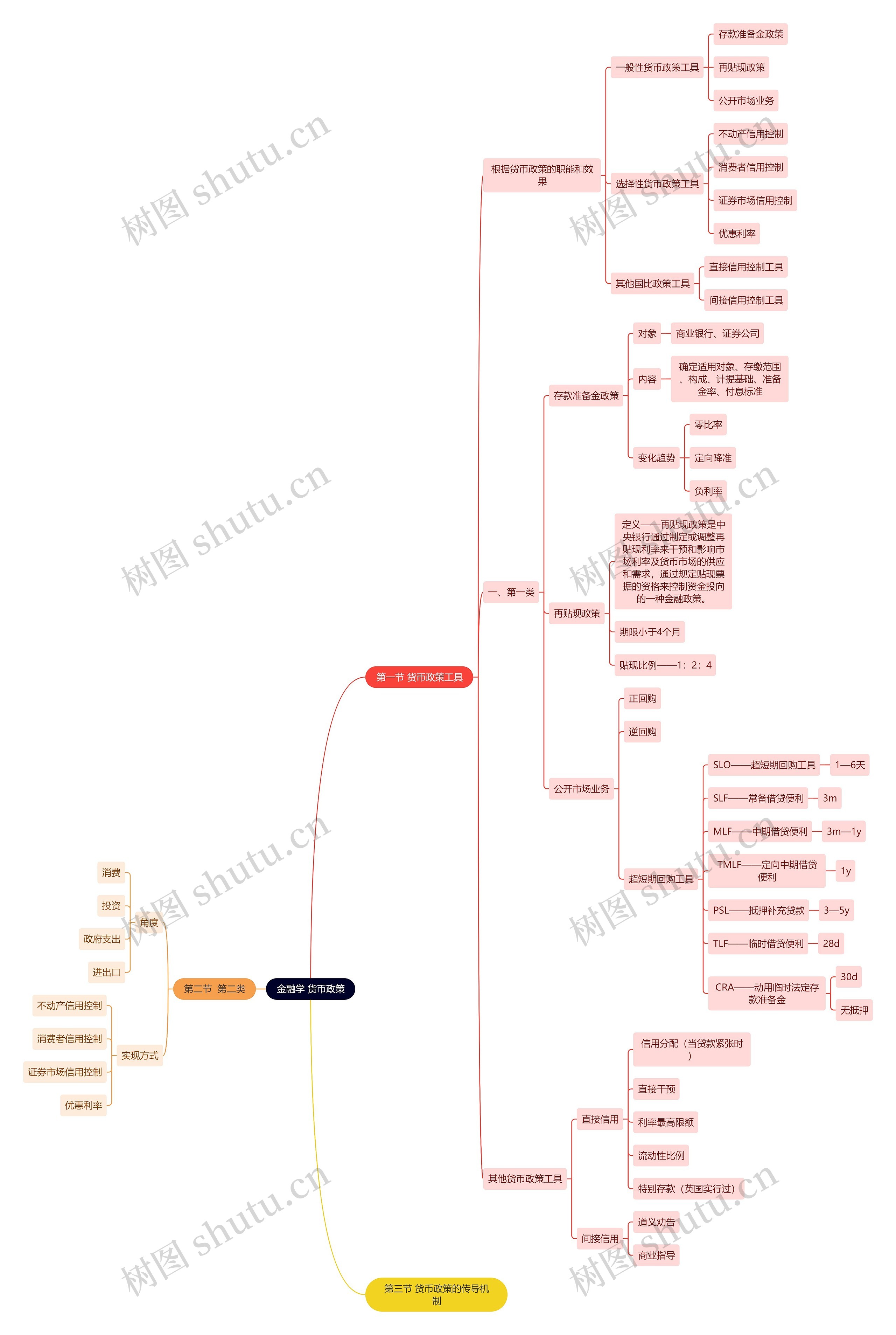 读书笔记《金融学》 货币政策思维导图
