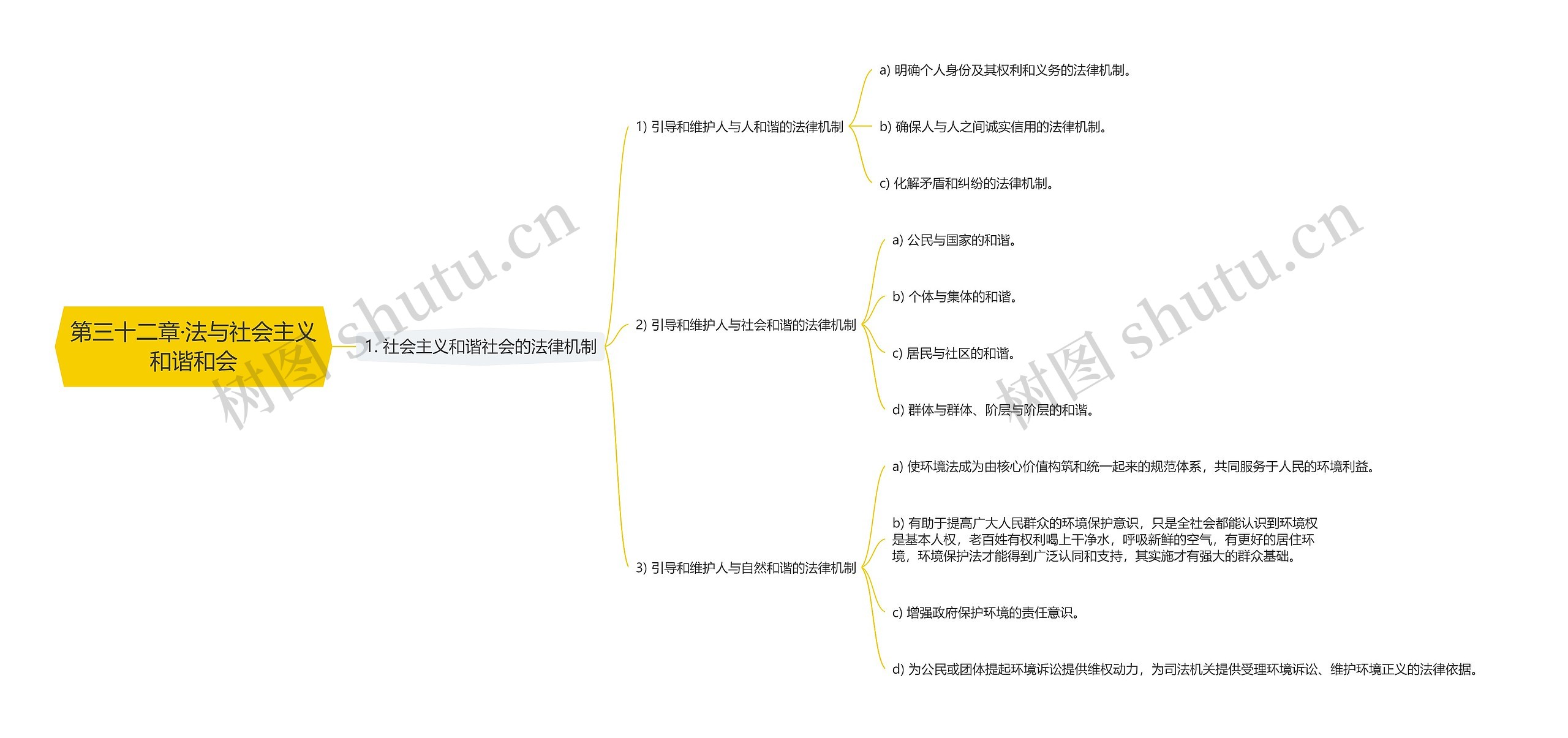 第三十二章法与社会主义和谐社会思维导图