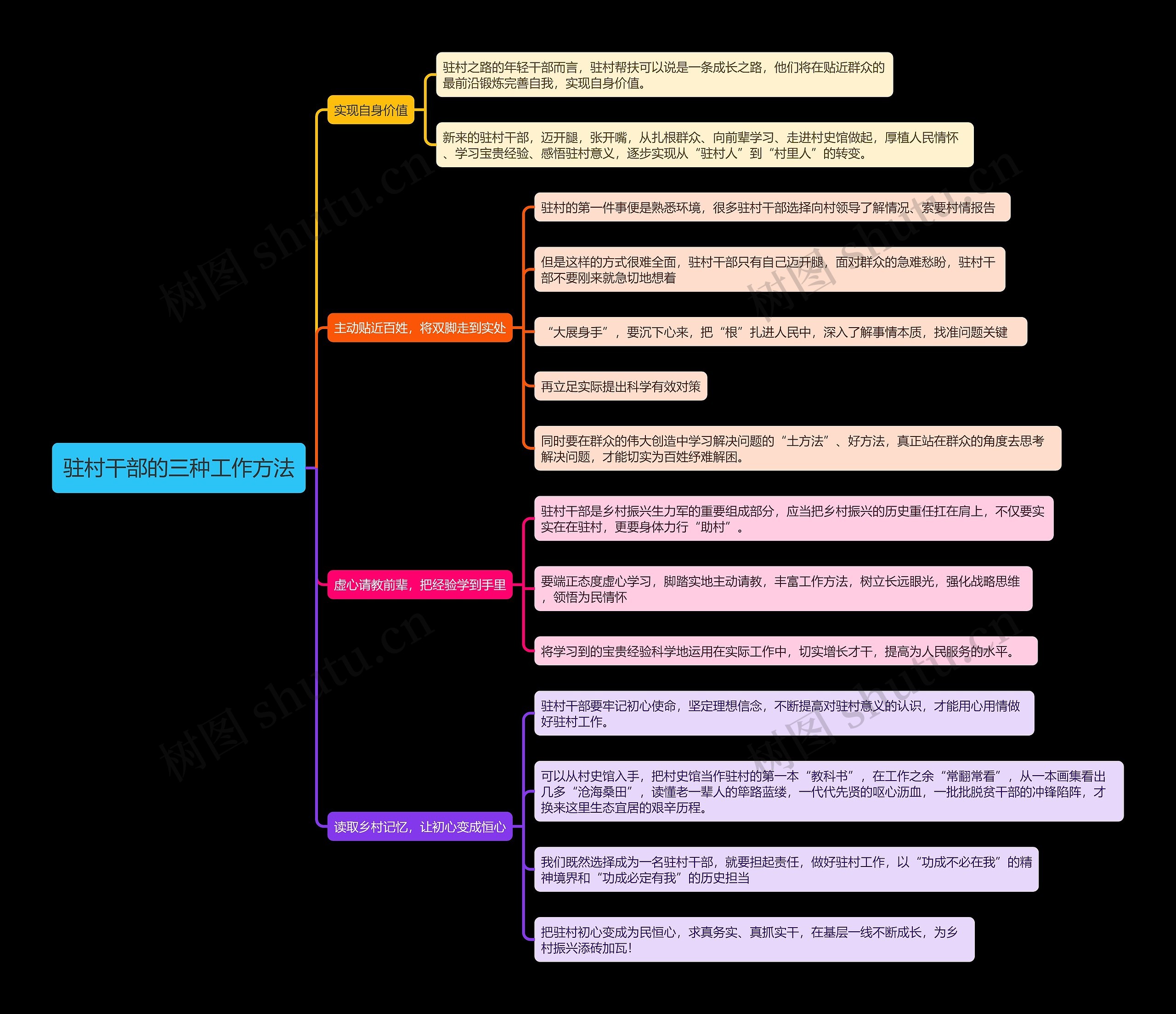 驻村干部的三种工作方法思维导图