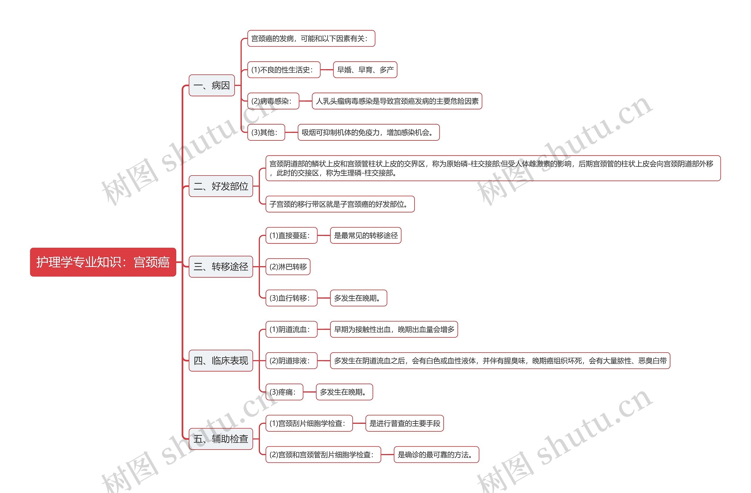 护理学专业知识：宫颈癌思维导图