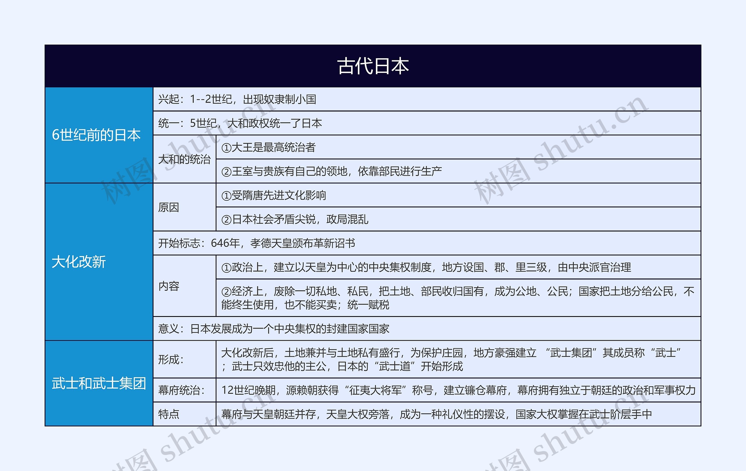 九年级上册历史古代日本的思维导图