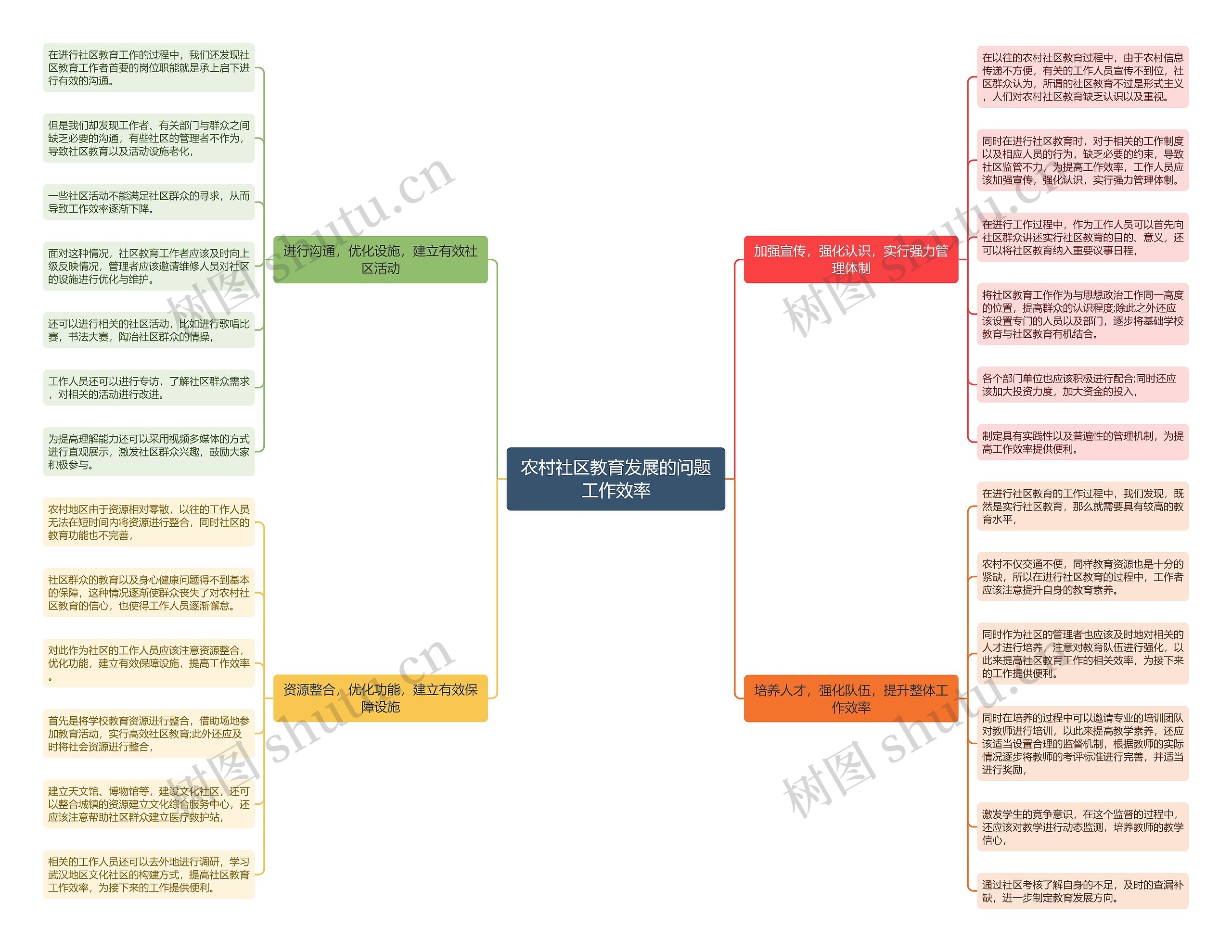 农村社区教育发展的问题工作效率思维导图