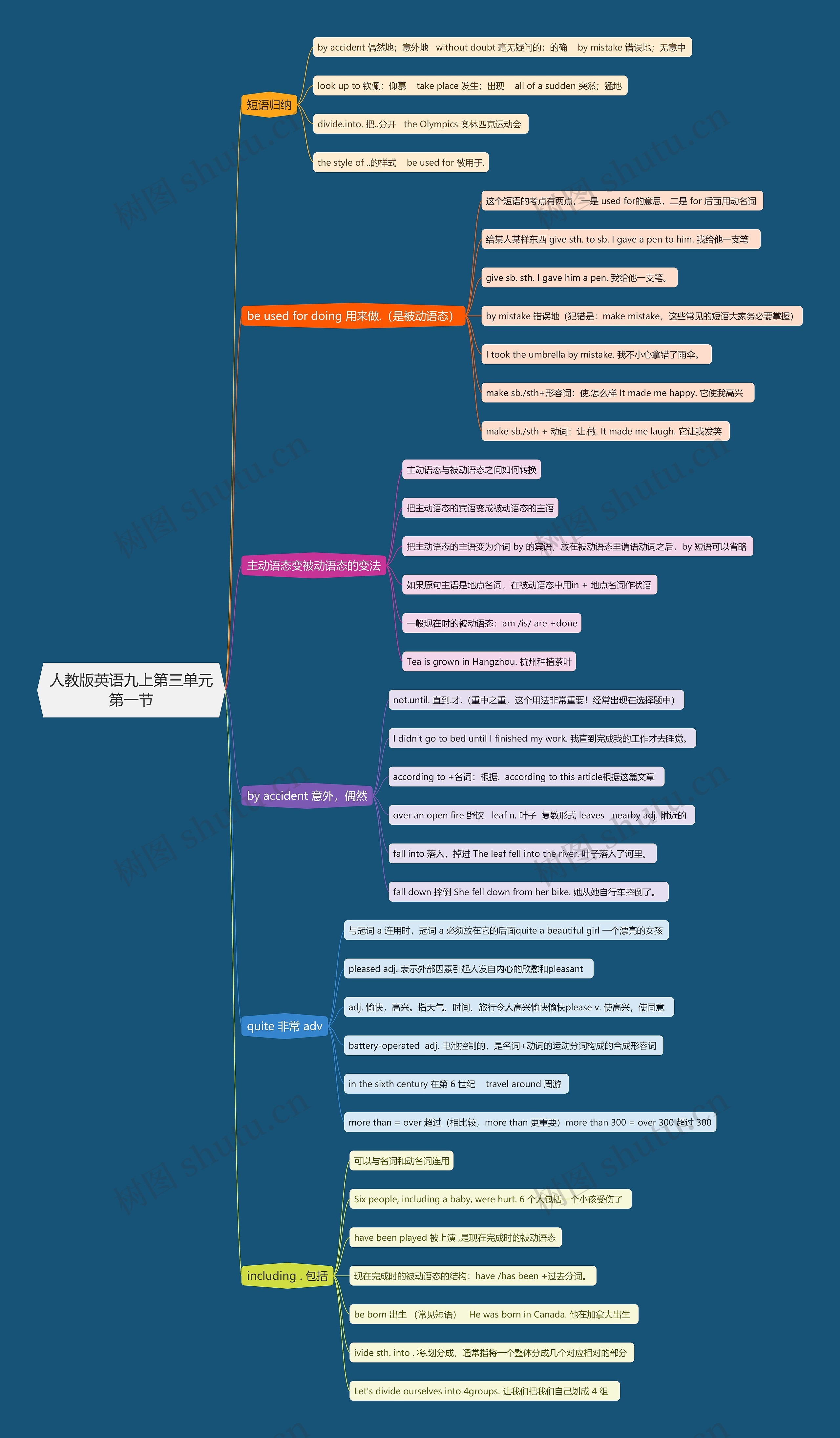 人教版英语九上第三单元第一节思维导图