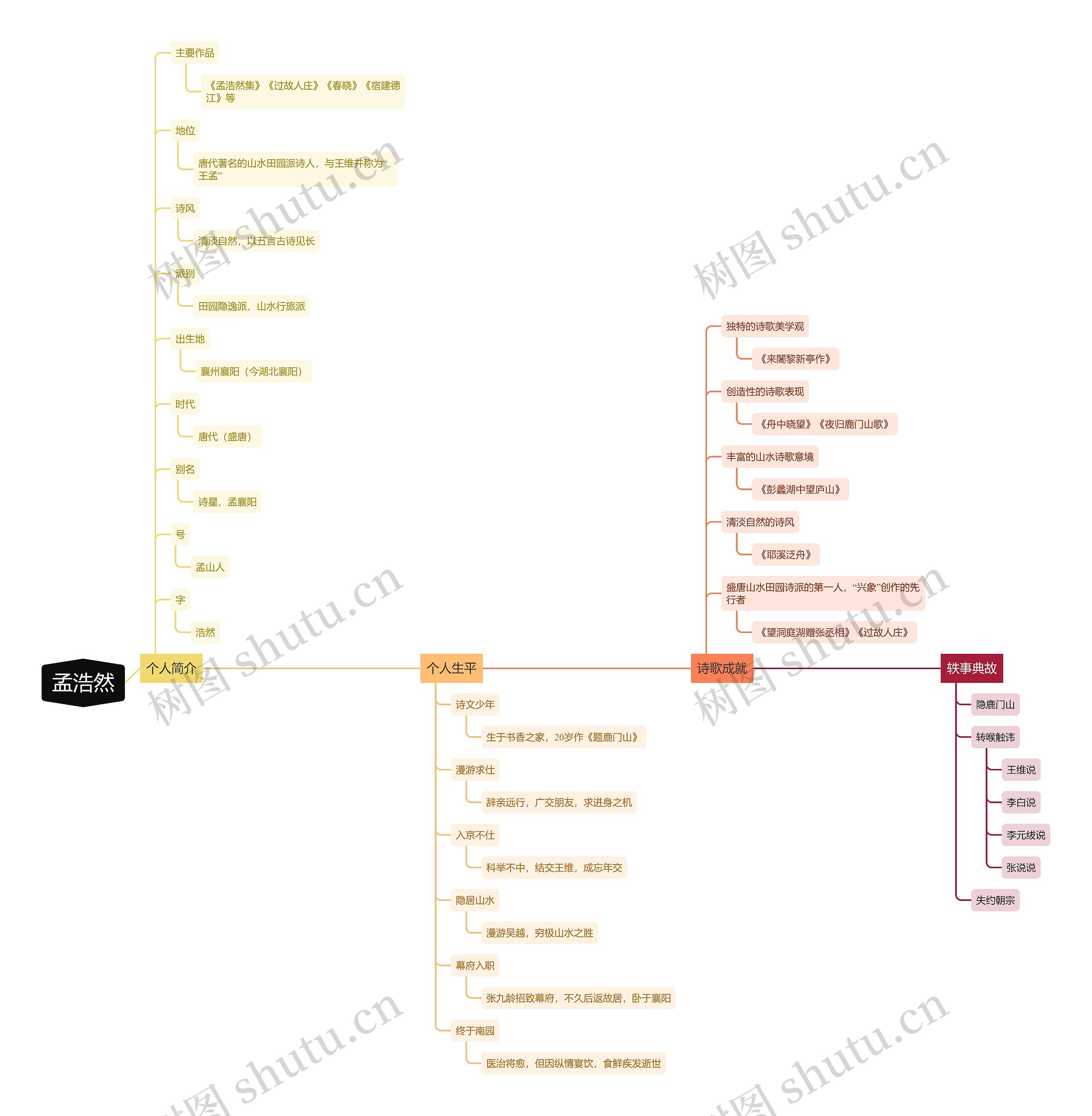 孟浩然人物介绍思维导图