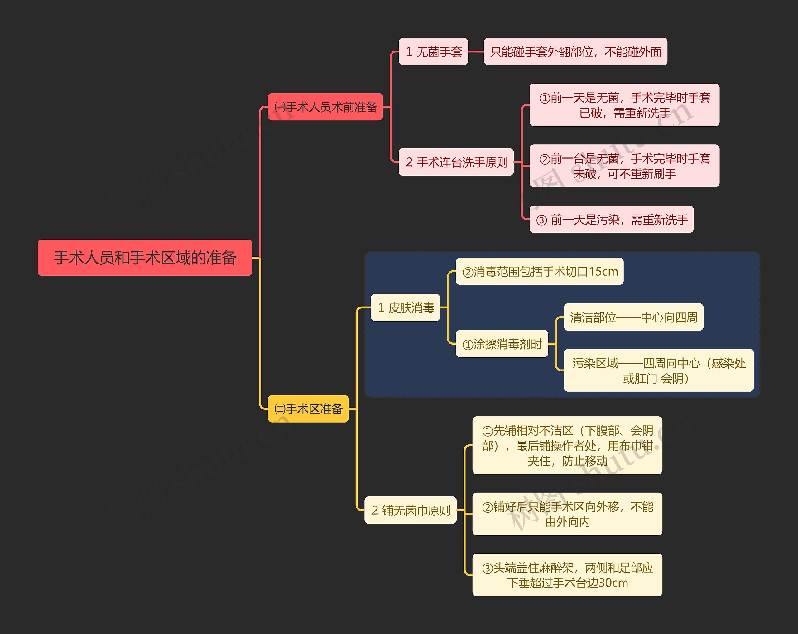 手术人员和手术区域的准备思维导图