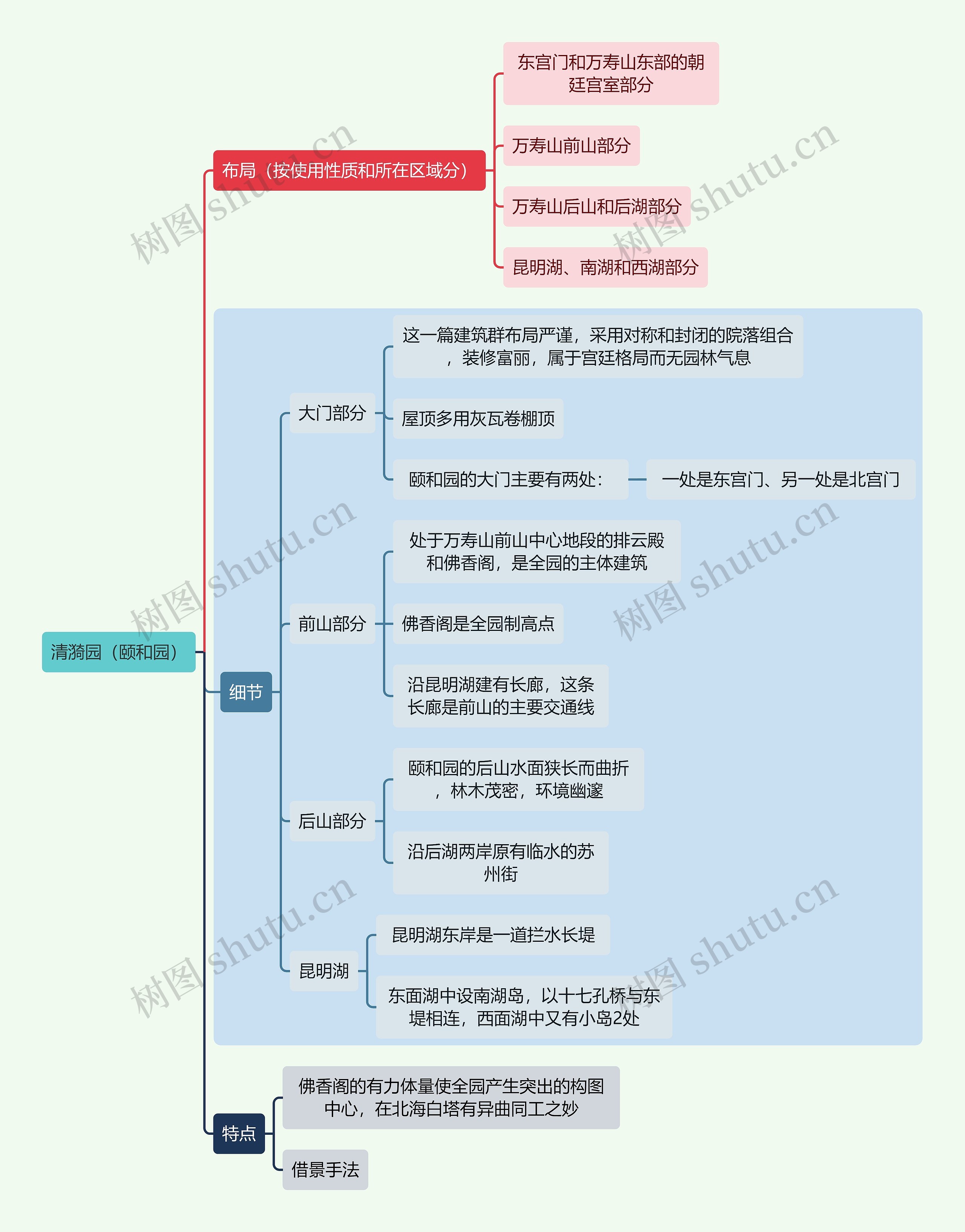 建筑学知识清漪园（颐和园）思维导图