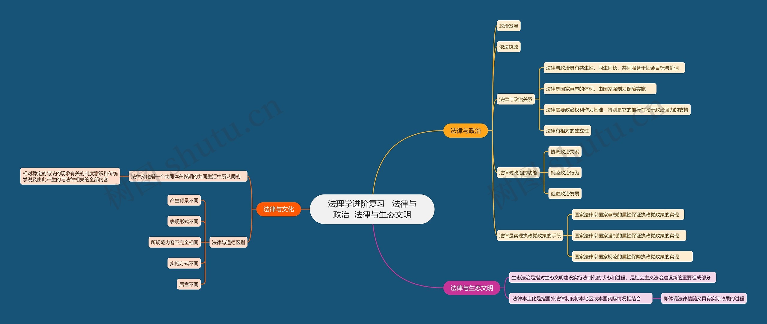 法理学进阶复习   法律与政治  法律与生态文明思维导图