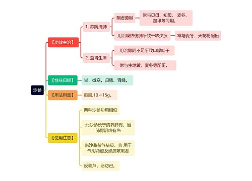 中医知识沙参思维导图