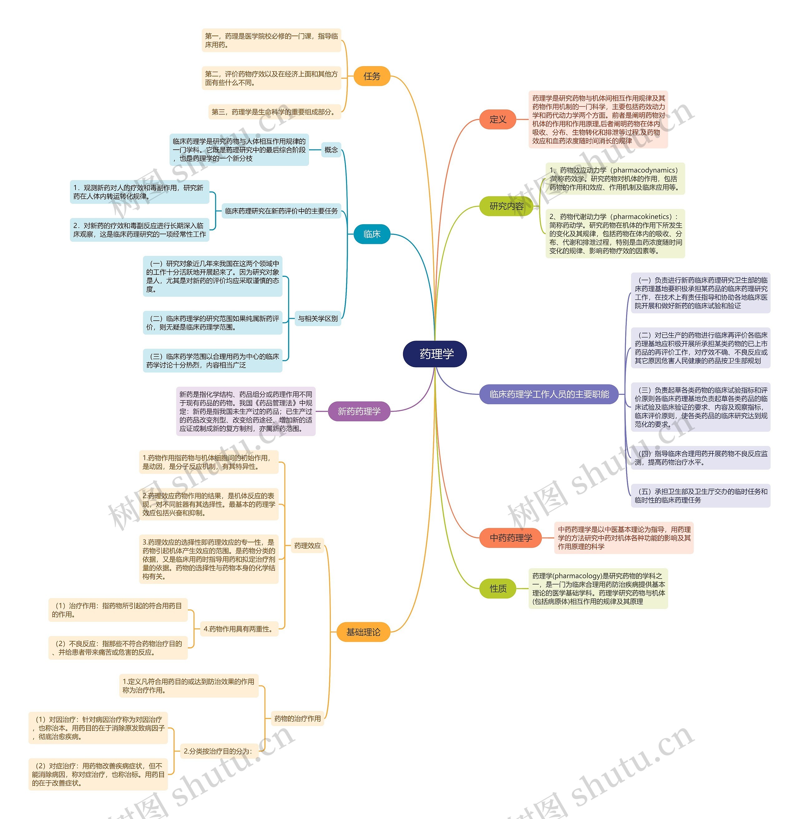 
药理学思维导图