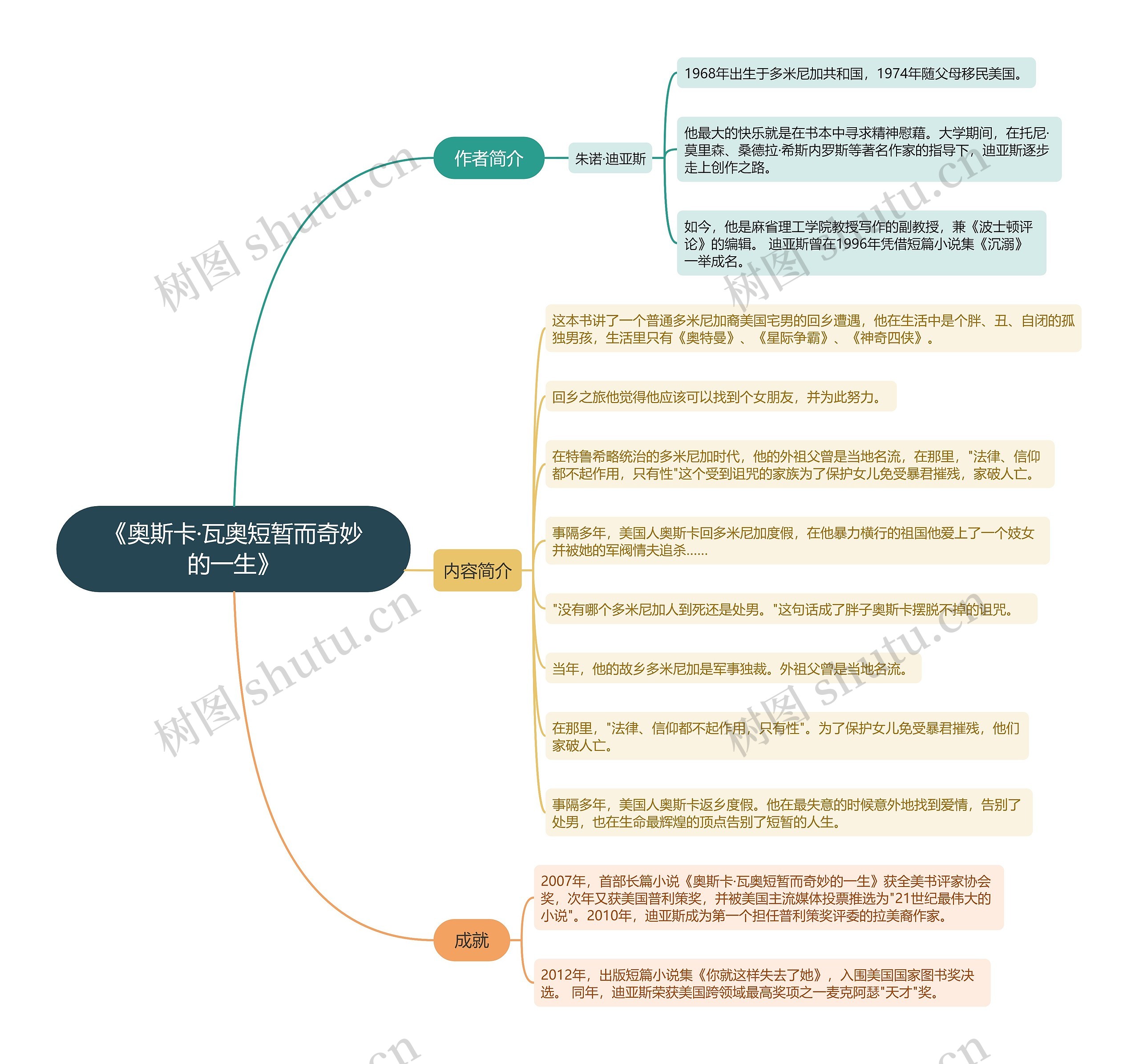 《奥斯卡·瓦奥短暂而奇妙的一生》思维导图 《奥斯卡·瓦奥短暂而奇妙的一生》思维导图