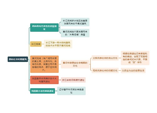 建筑工程学原始社会时期建筑思维导图