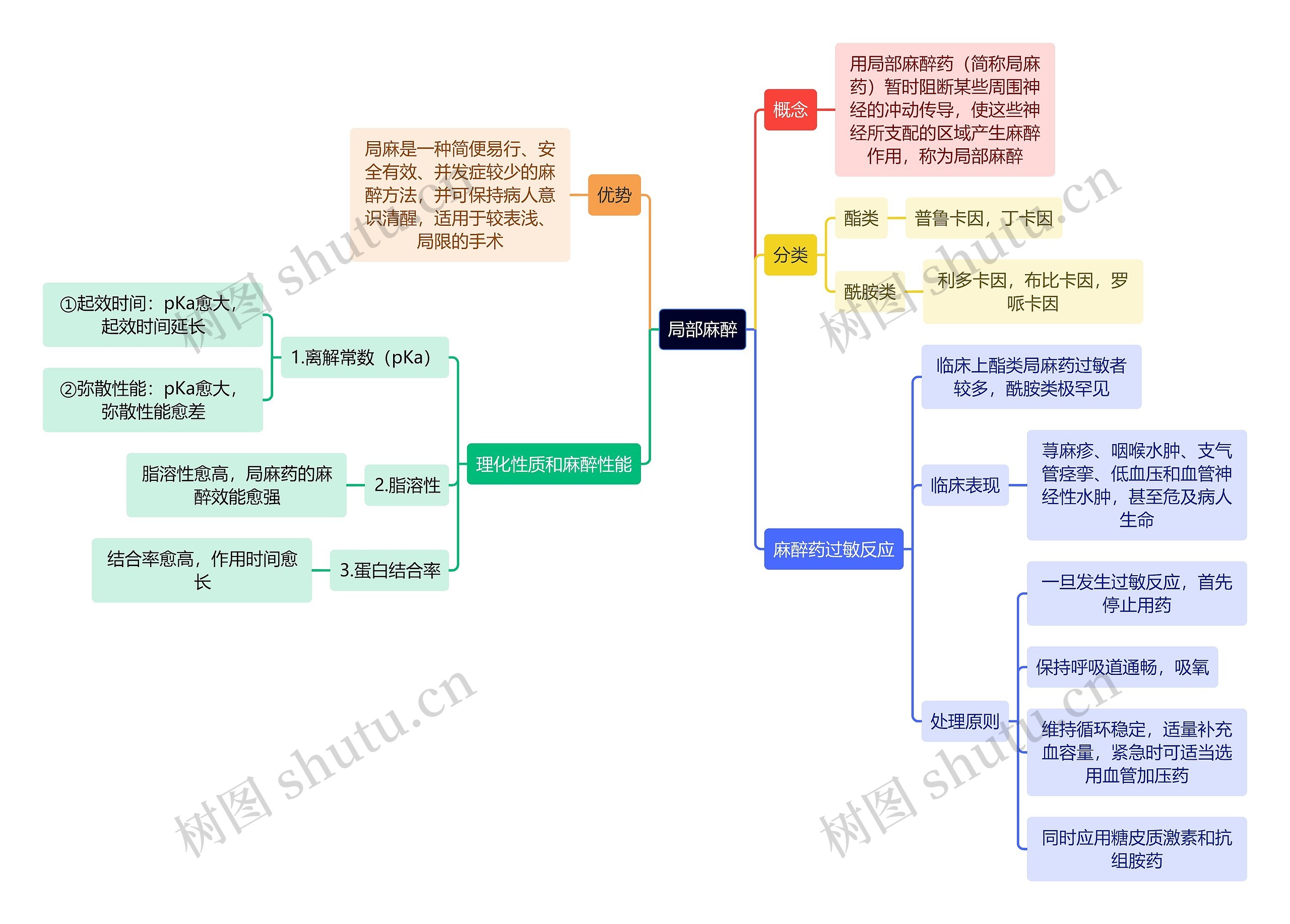 医学知识局部麻醉思维导图