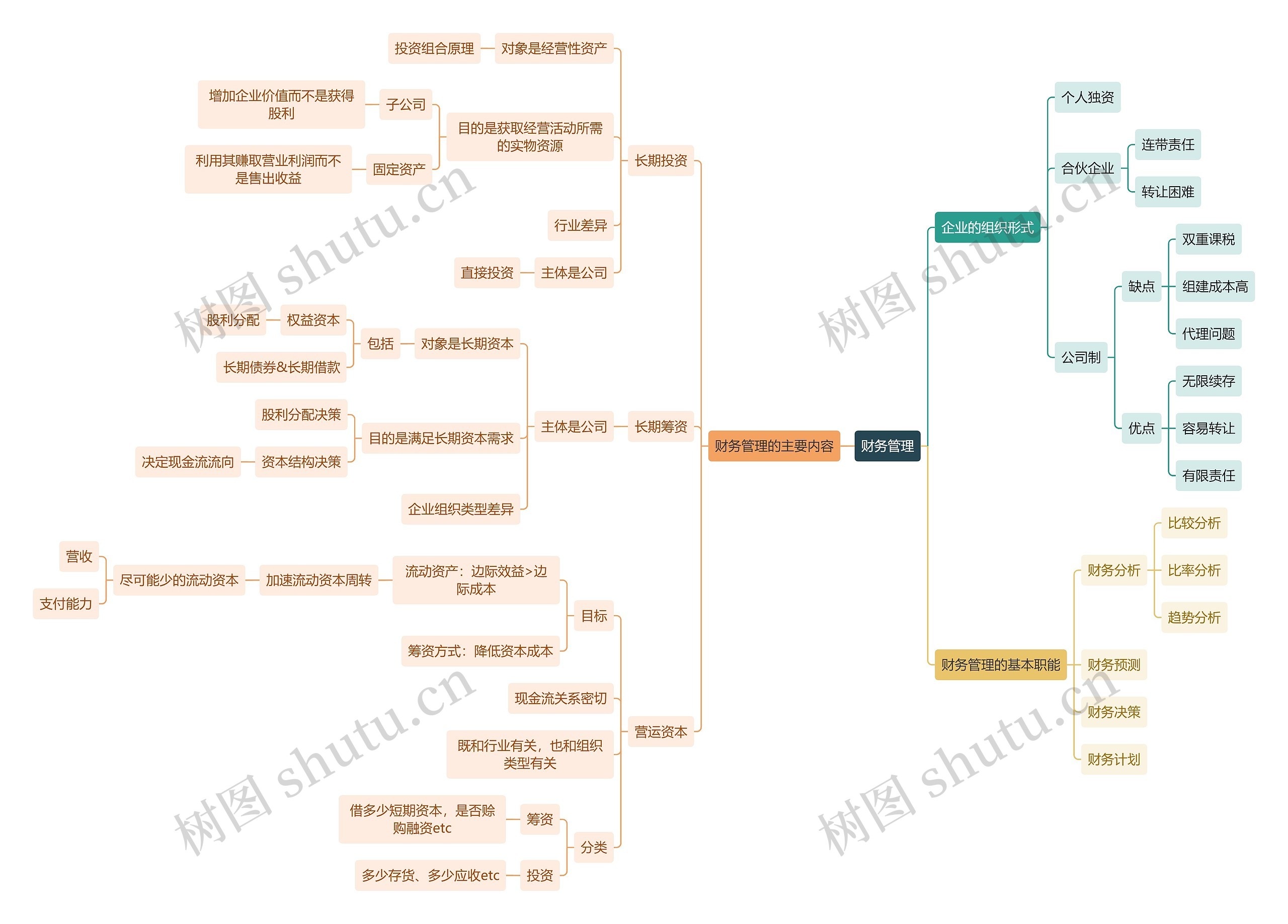 职业技能财务管理思维导图