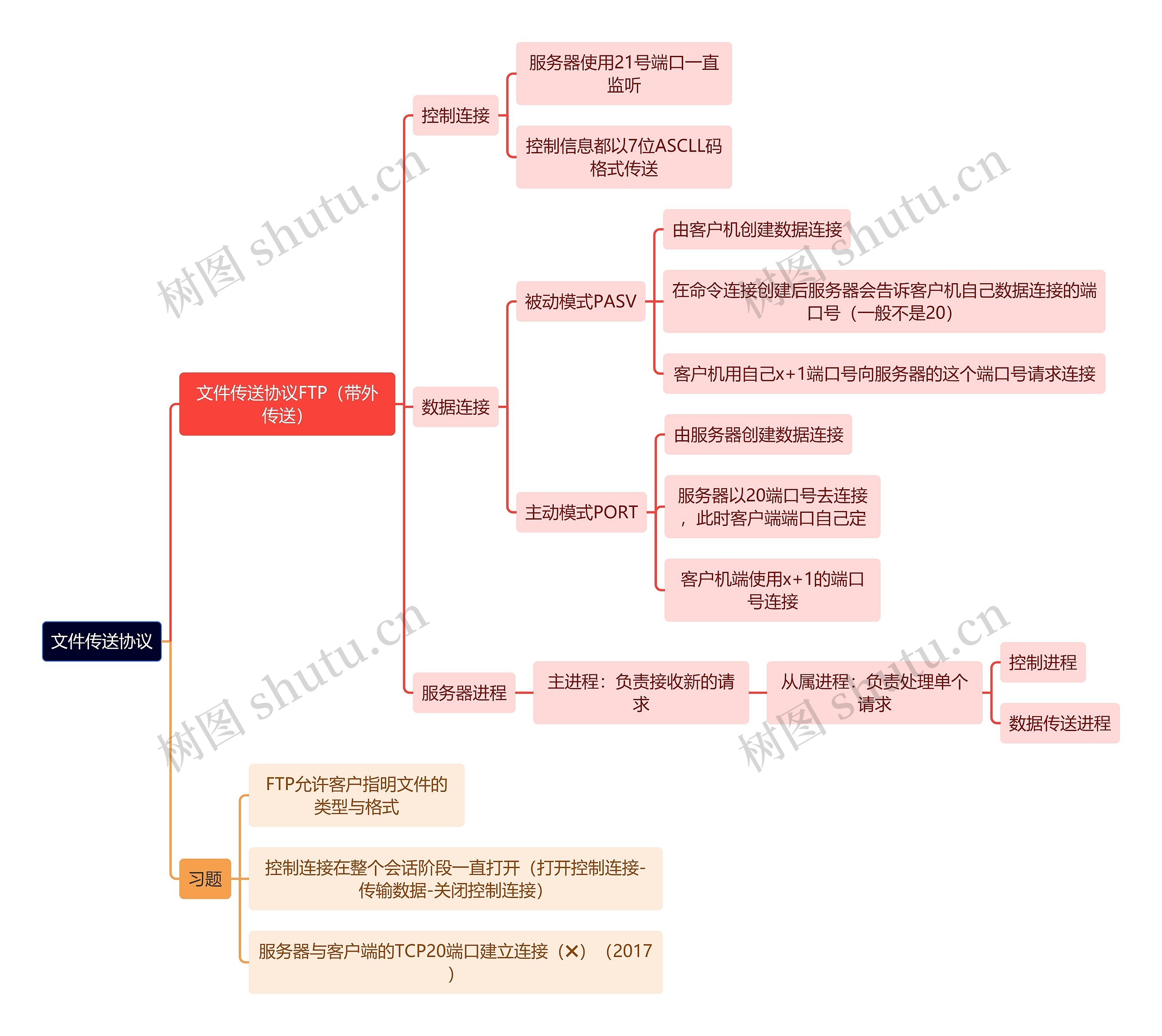 计算机理论知识文件传送协议思维导图