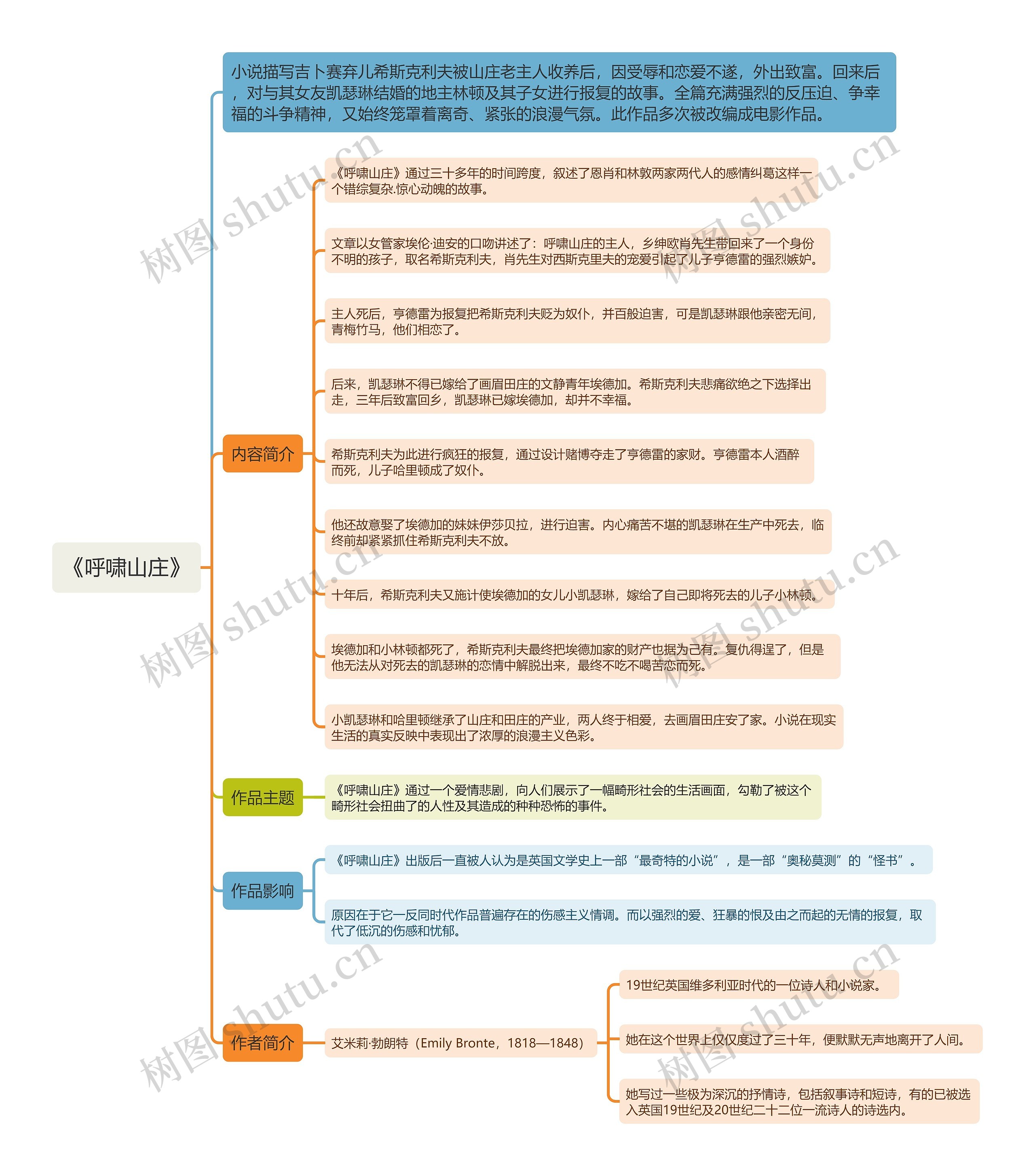 《呼啸山庄》思维导图