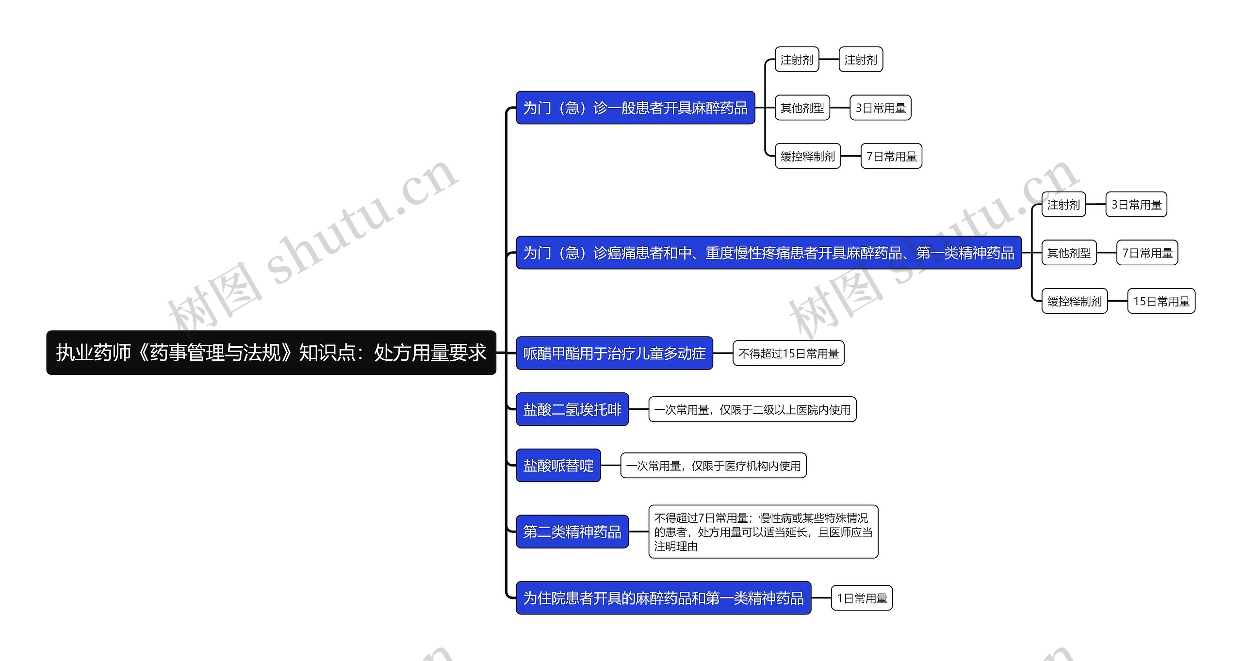 执业药师《药事管理与法规》知识点：处方用量要求