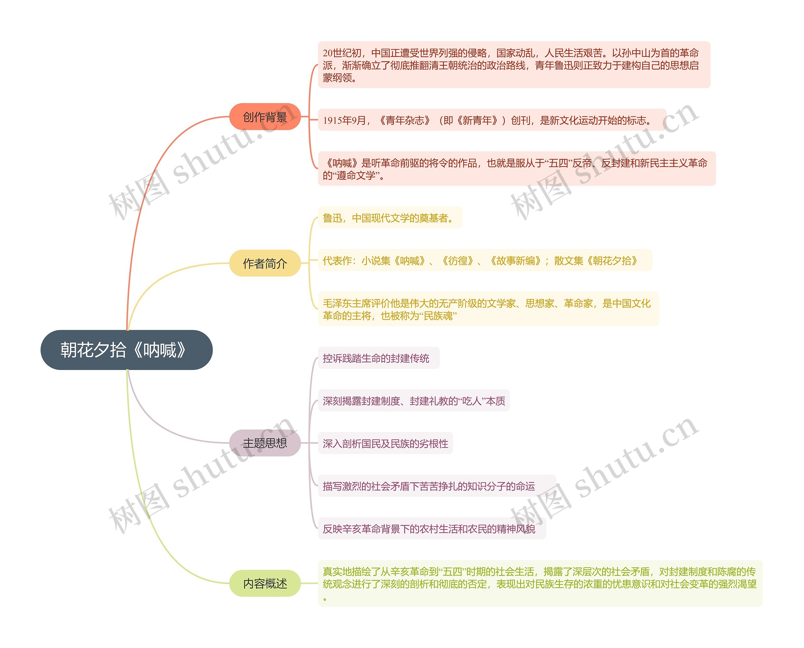 朝花夕拾《呐喊》思维导图