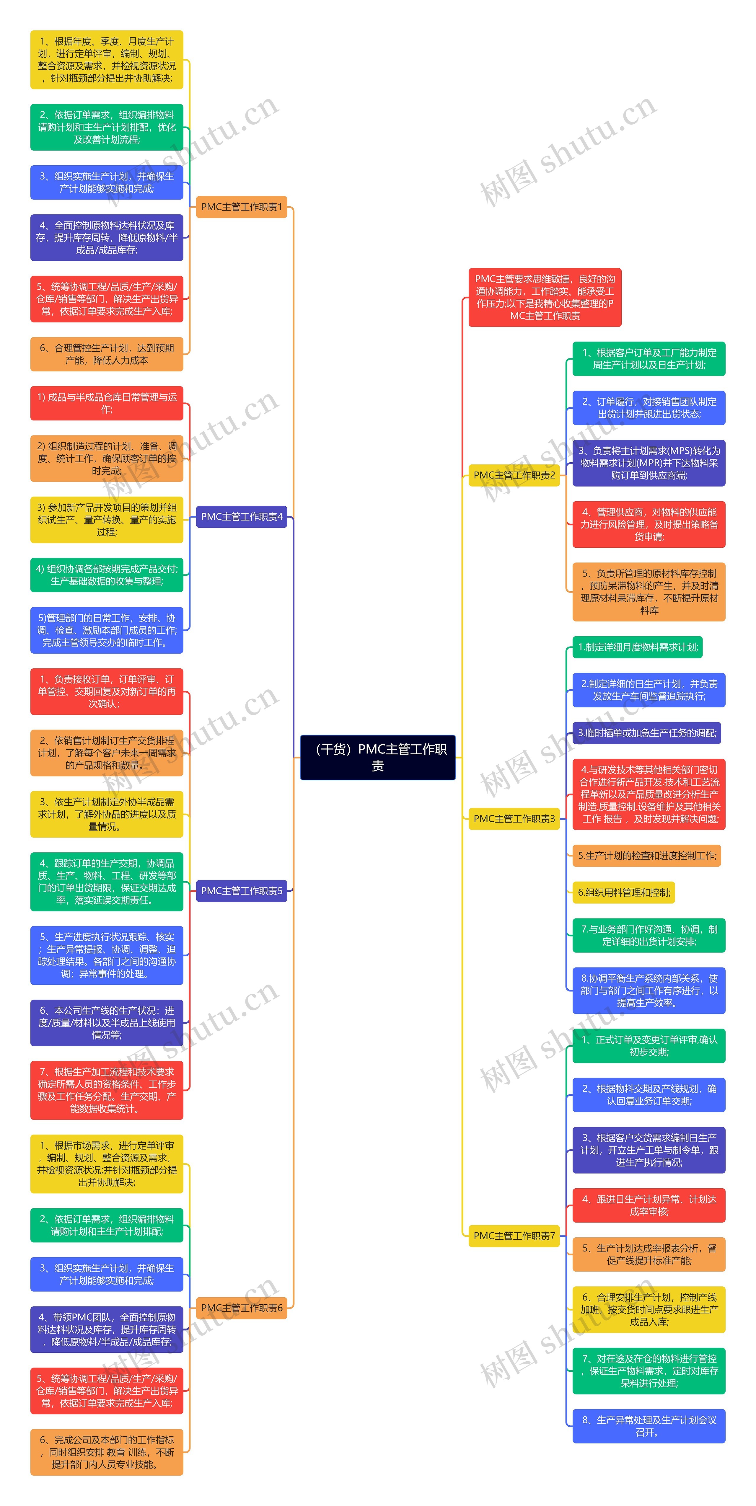 （干货）PMC主管工作职责思维导图