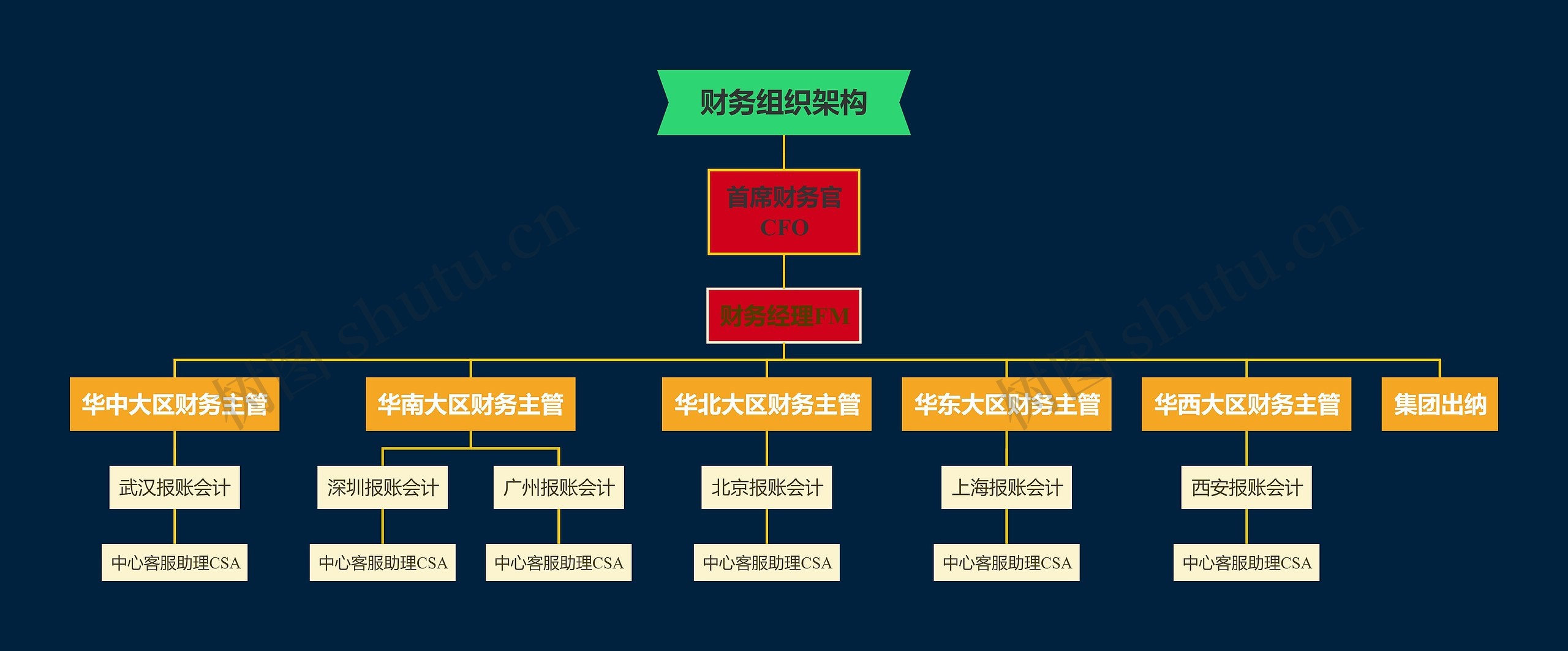 财务组织架构