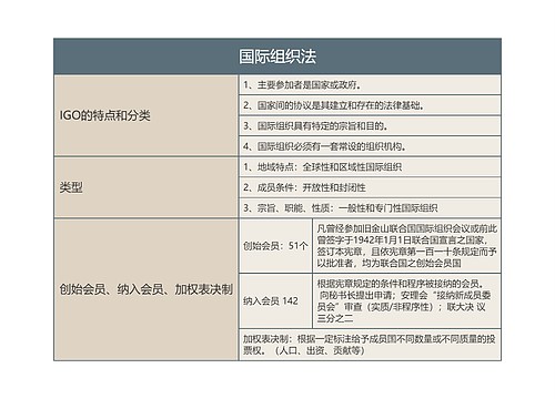 国际组织法的思维导图