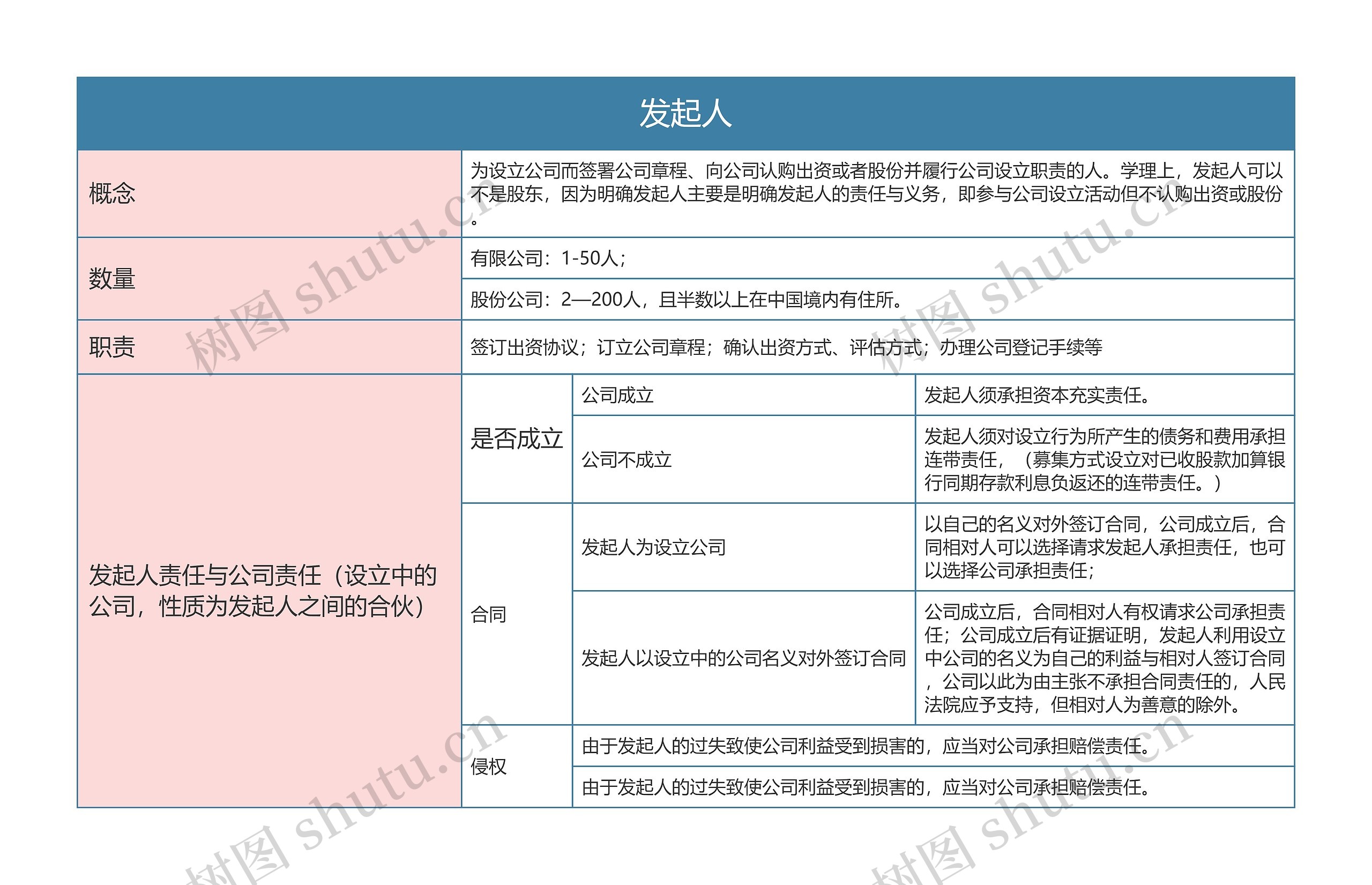 商法之发起人思维导图