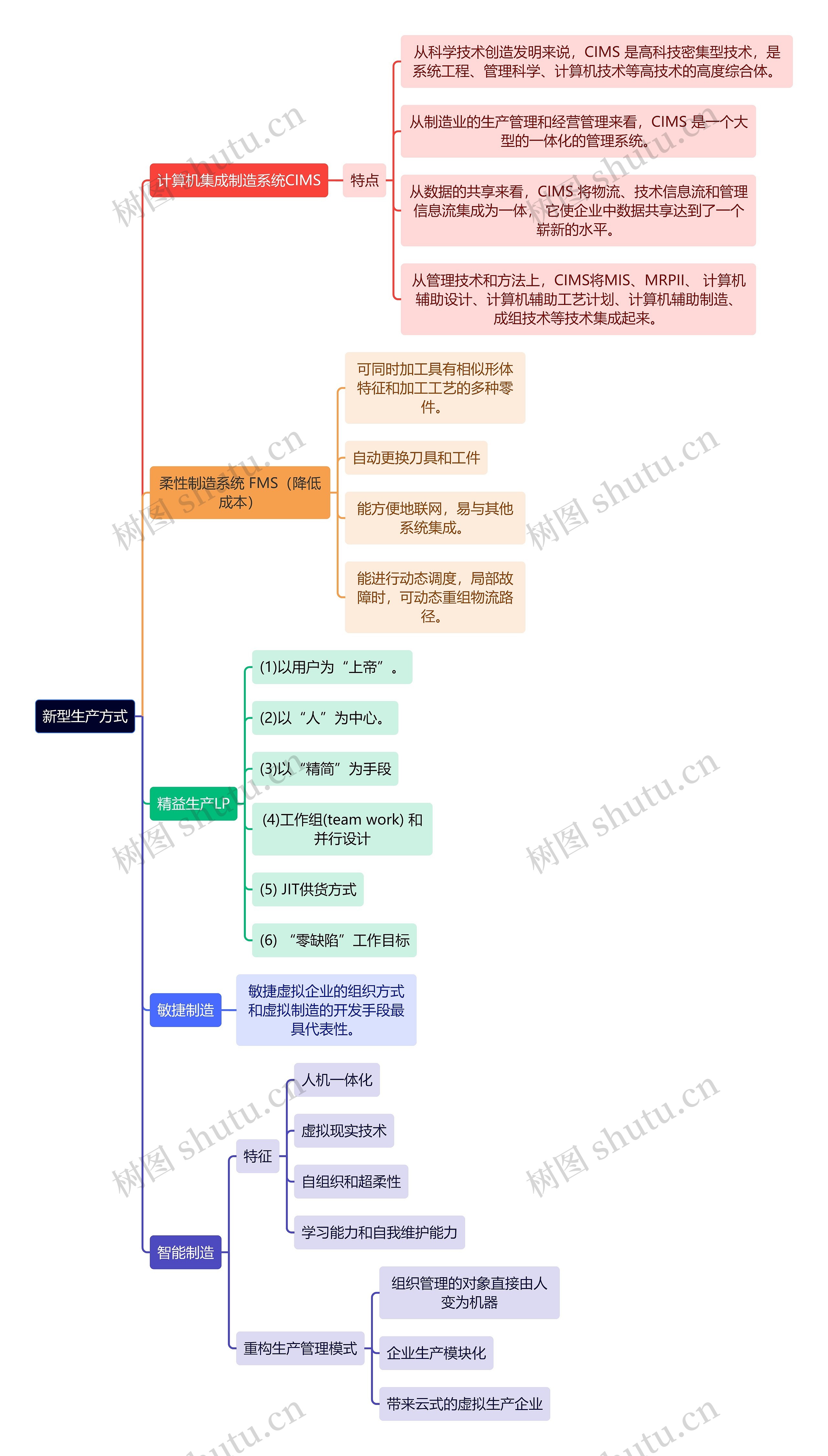 人力资源管理学知识新型生产方式思维导图