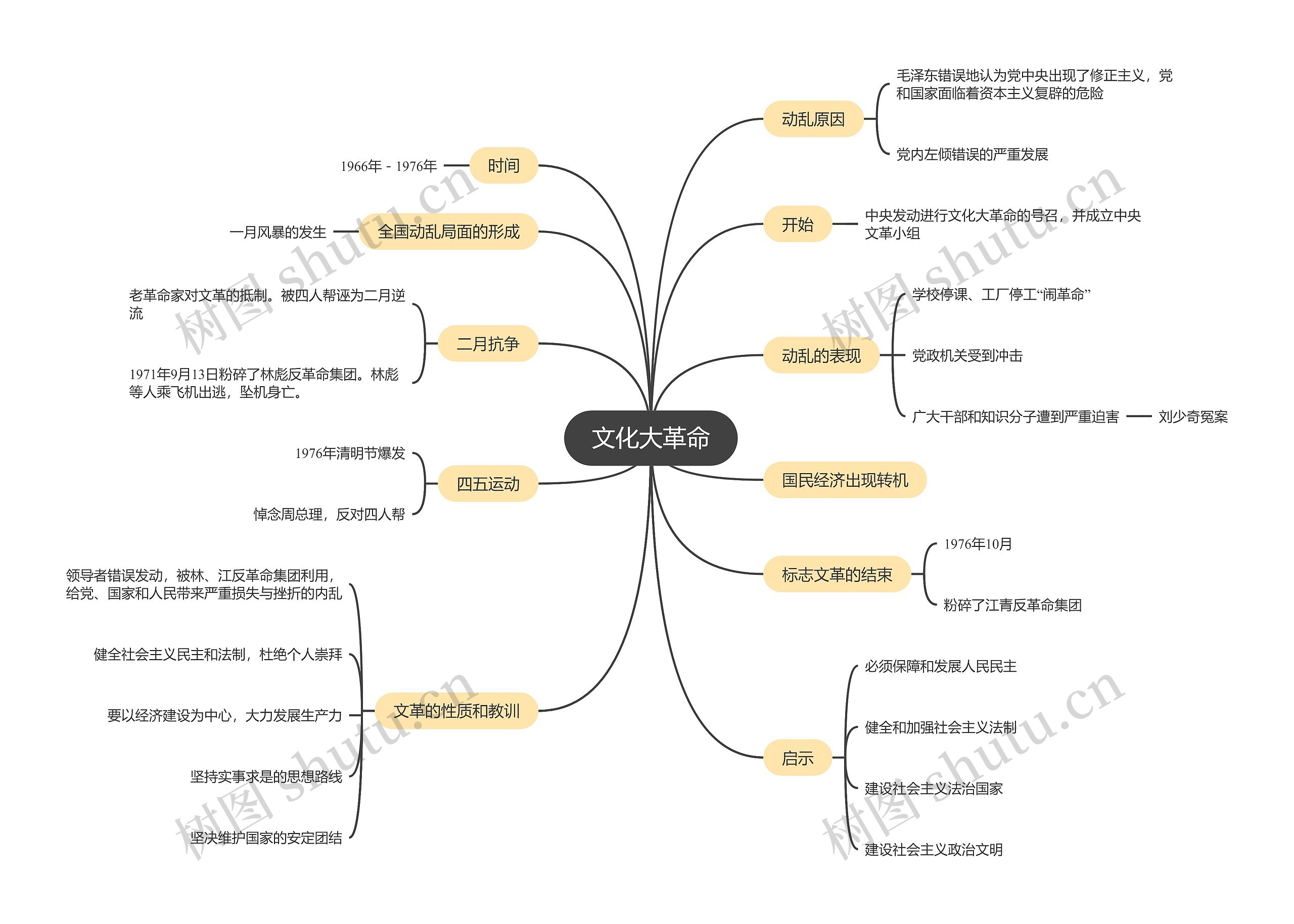 “文化大革命”的十年思维导图