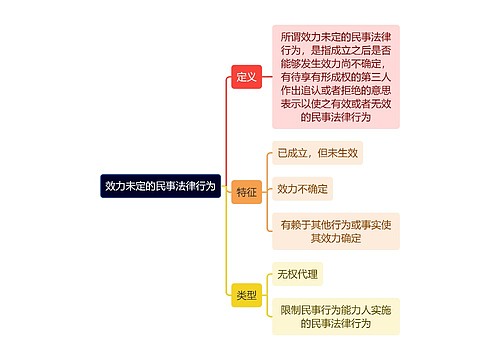效力未定的民事法律行为