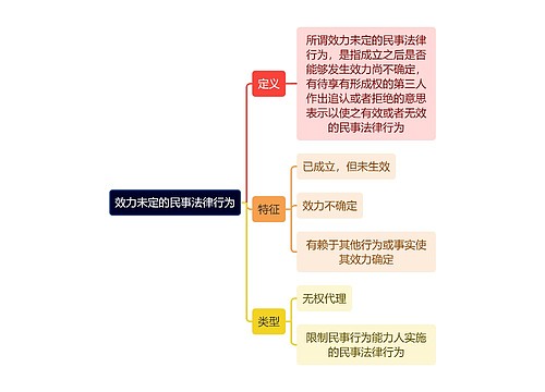 效力未定的民事法律行为