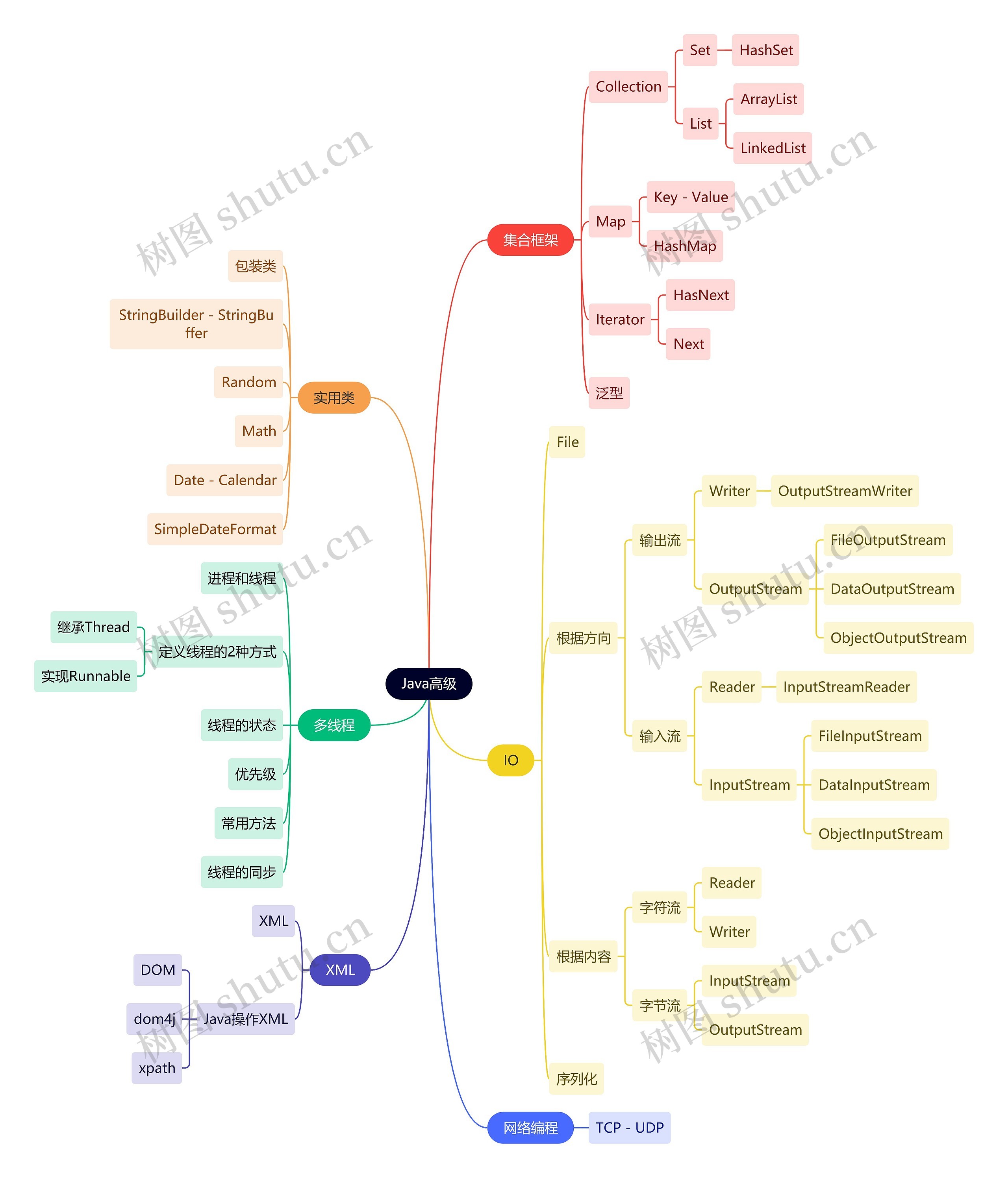 互联网Java高级思维导图