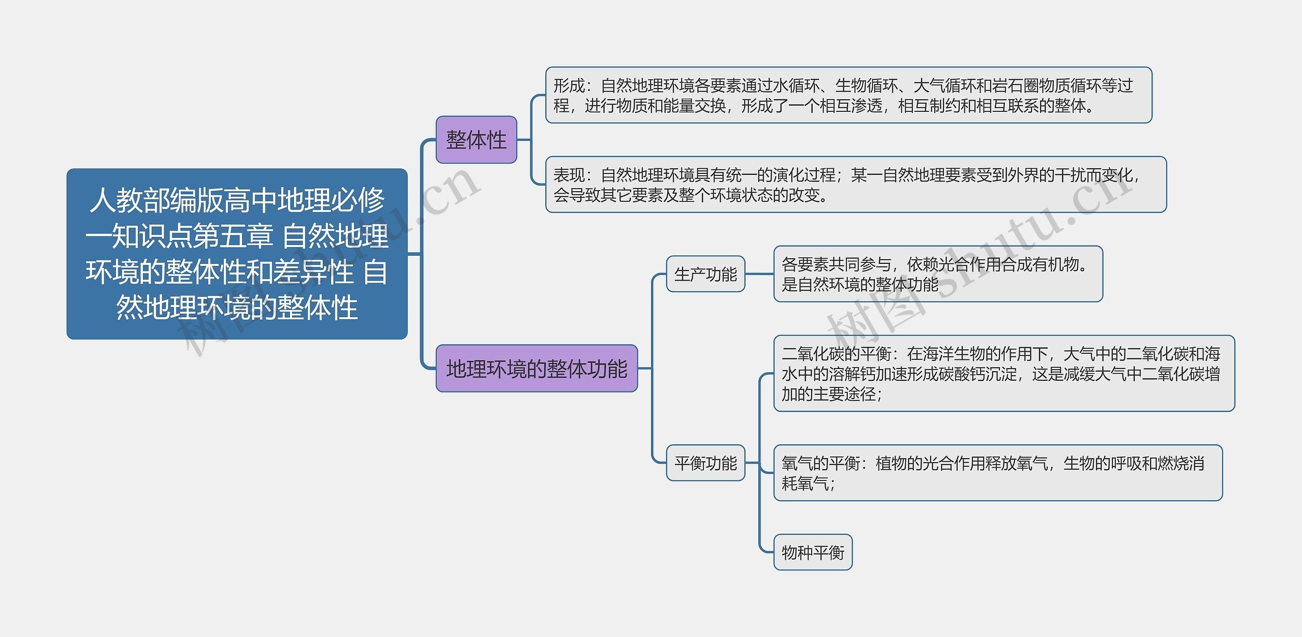 人教部编版高中地理必修一知识点第五章 自然地理环境的整体性和差异性 自然地理环境的整体性思维导图