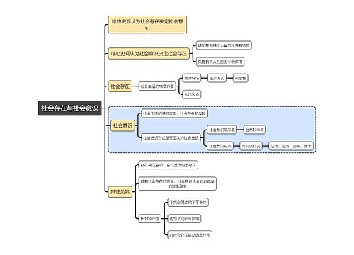 马原知识社会存在与社会意识思维导图