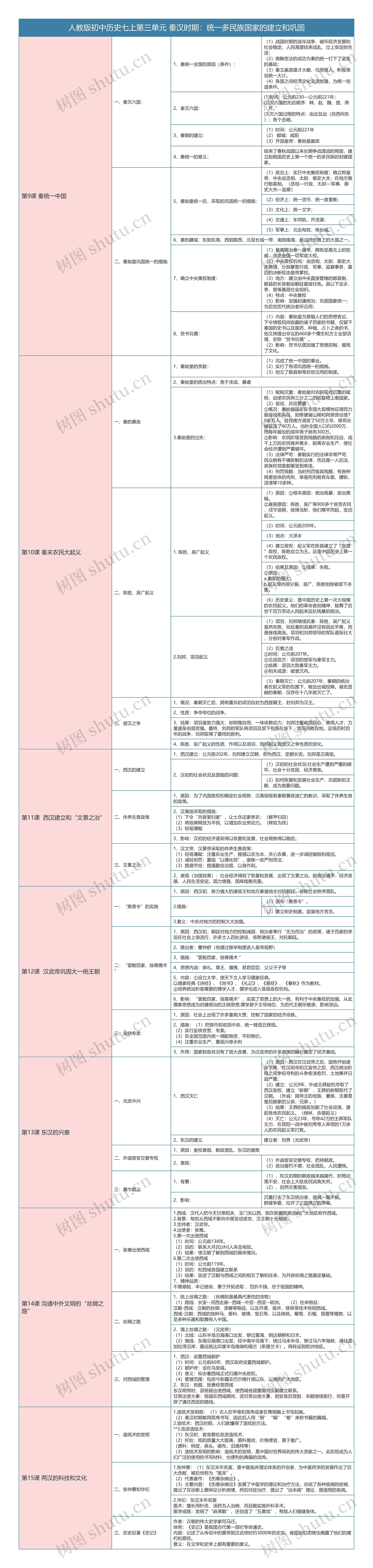 人教版初中历史七上第三单元 秦汉时期知识总结树形表格思维导图