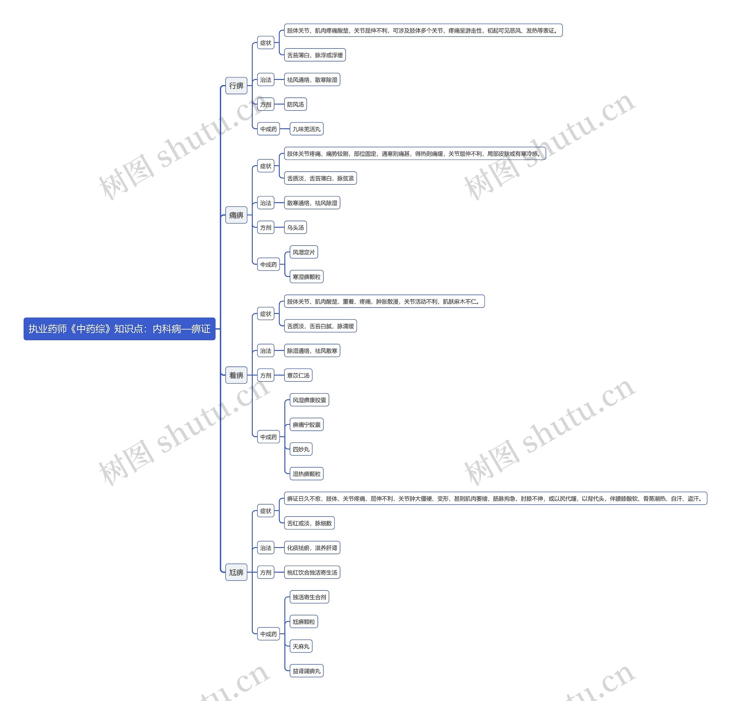 执业药师《中药综》知识点：内科病—痹证思维导图