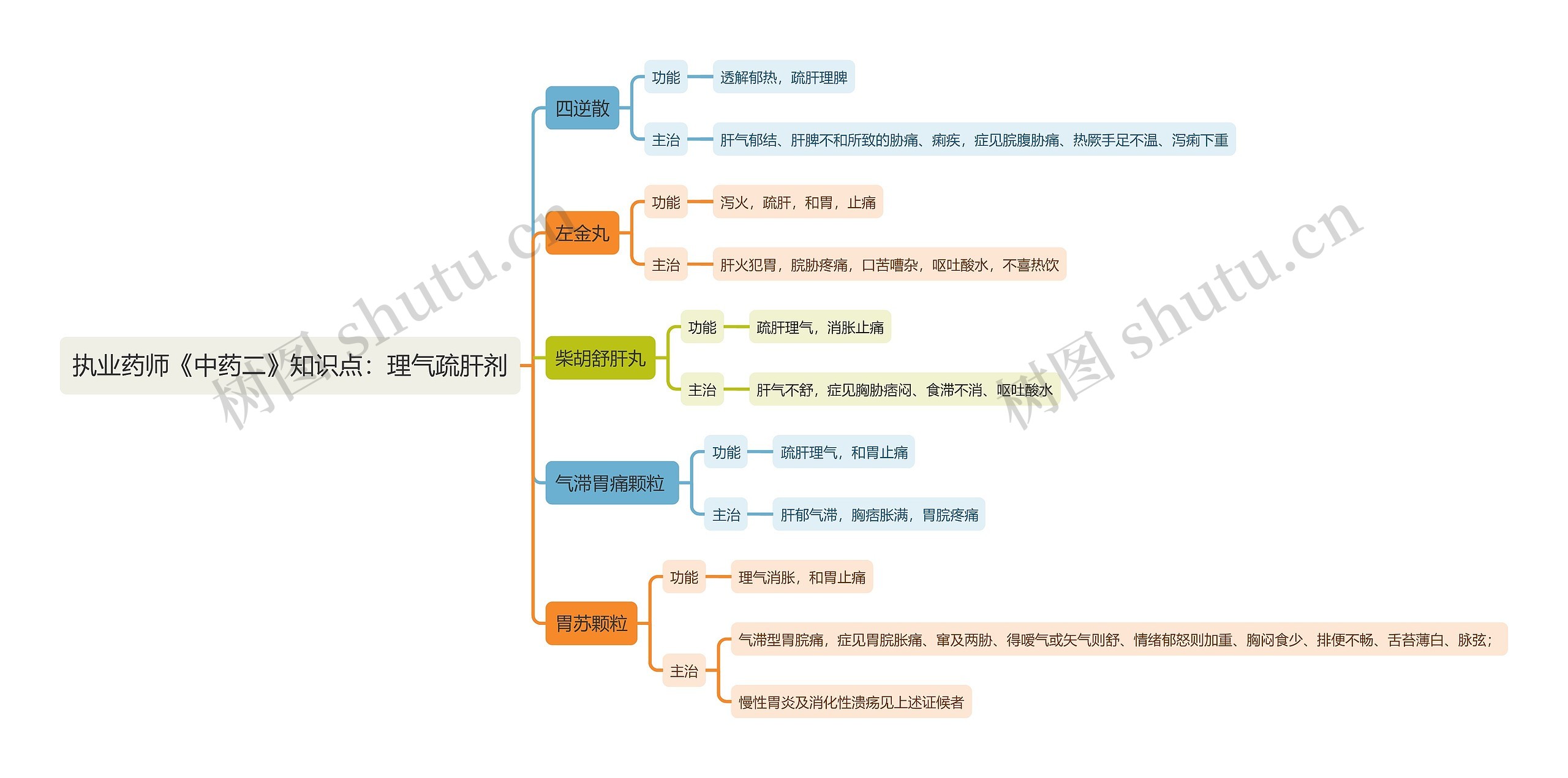 执业药师《中药二》知识点:理气疏肝剂思维导图高清图 执业药师《中药二》知识点:理气疏肝剂思维导图