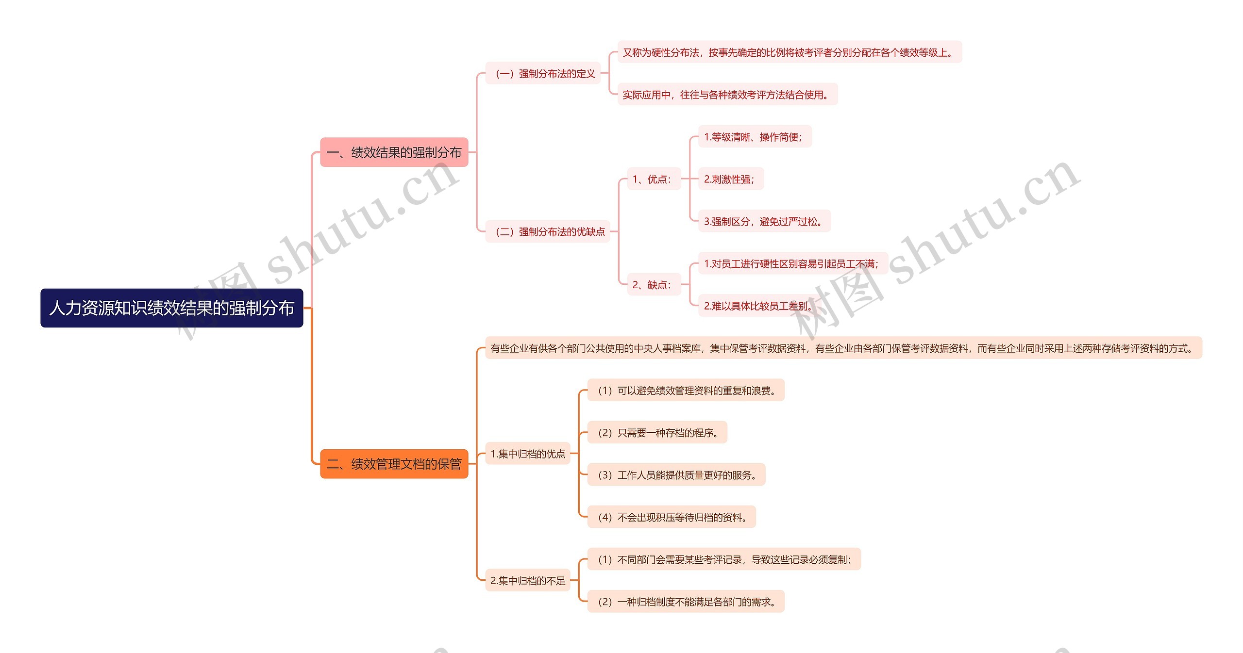 人力资源知识绩效结果的强制分布思维导图