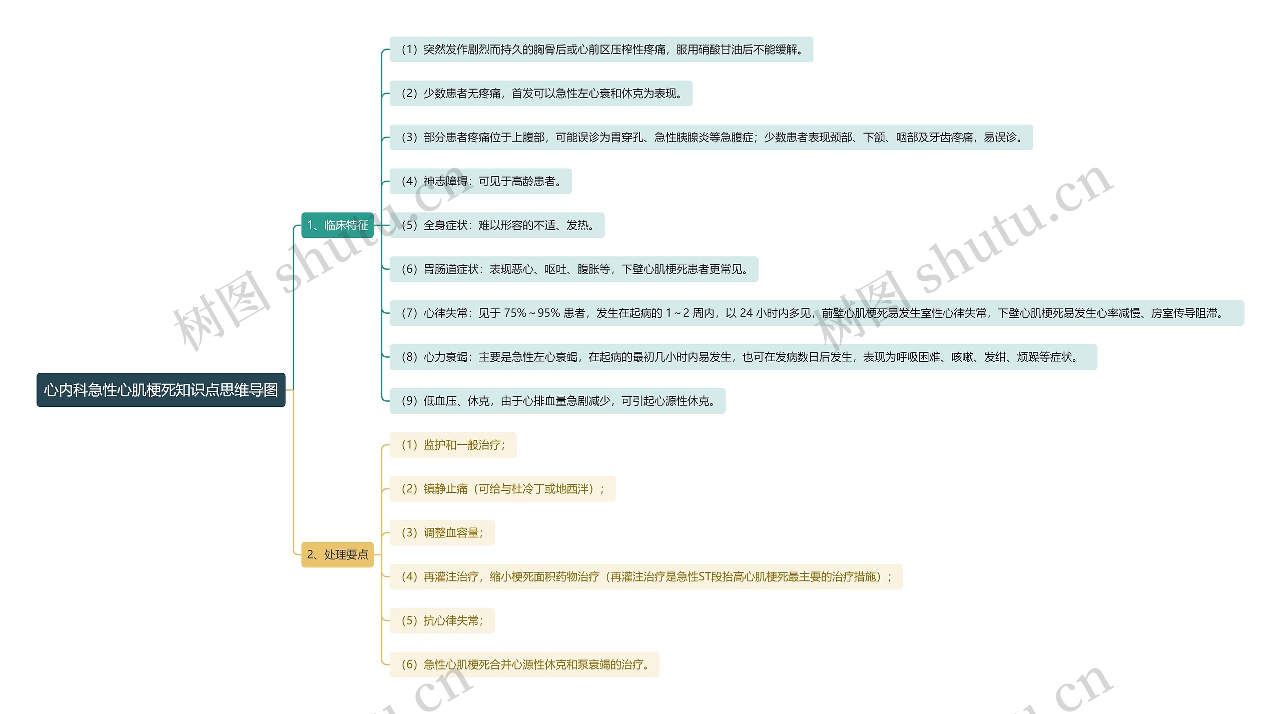 心内科急性心肌梗死知识点思维导图