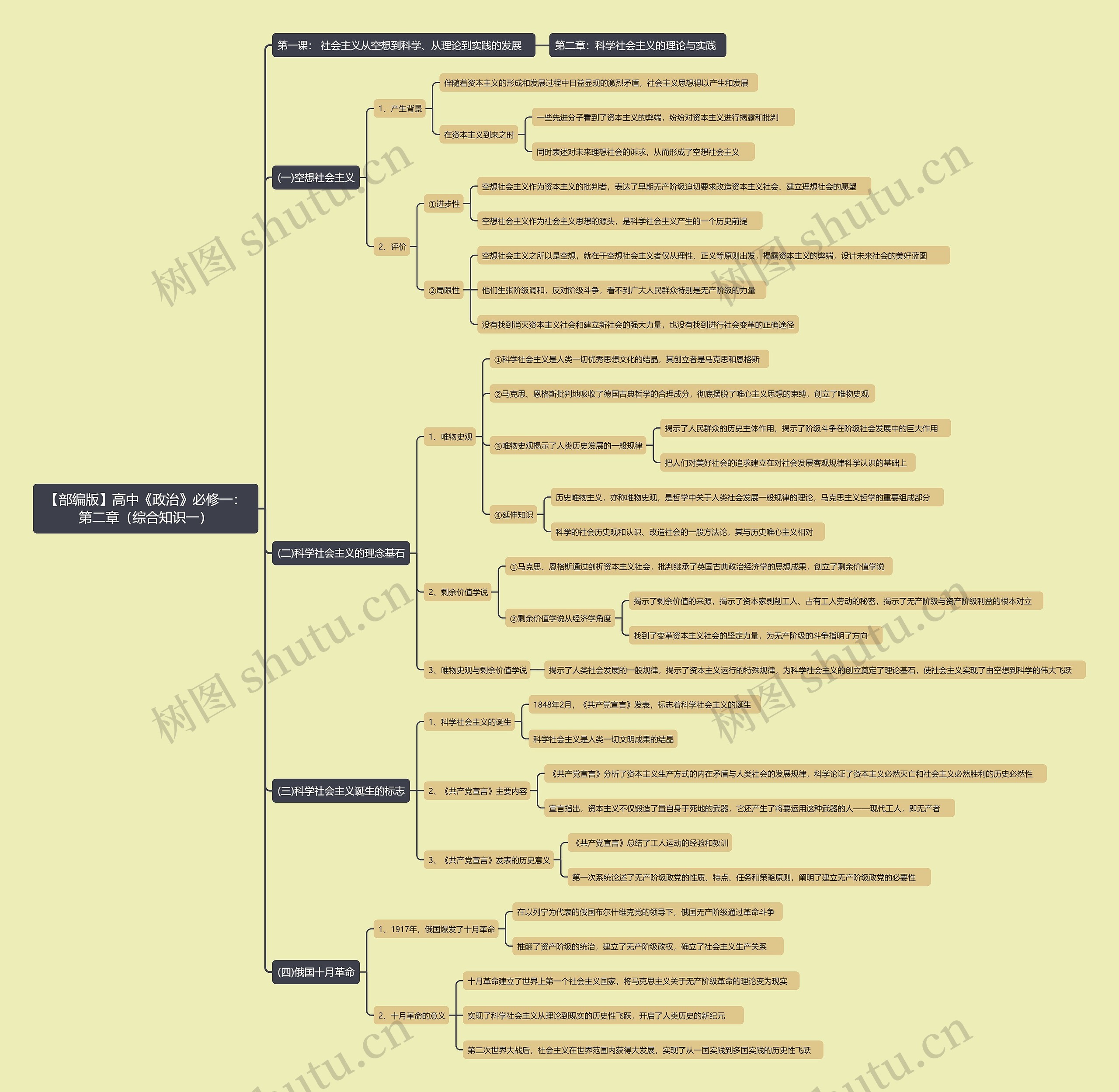 【部编版】高中《政治》必修一:第二章(综合知识一)思维导图高清图 【部编版】高中《政治》必修一:第二章(综合知识一)思维导图
