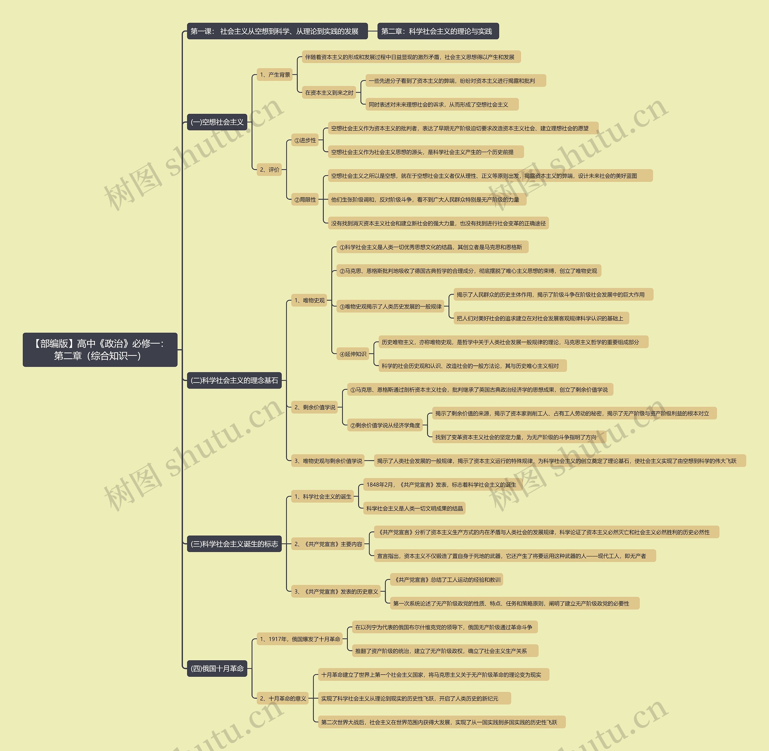 【部编版】高中《政治》必修一：第二章（综合知识一）思维导图