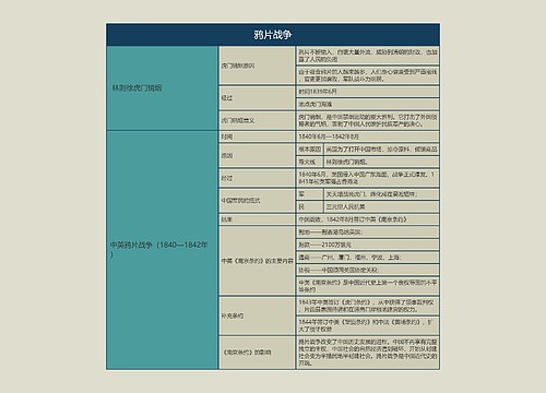 人教版八年级历史上册鸦片战争思维导图