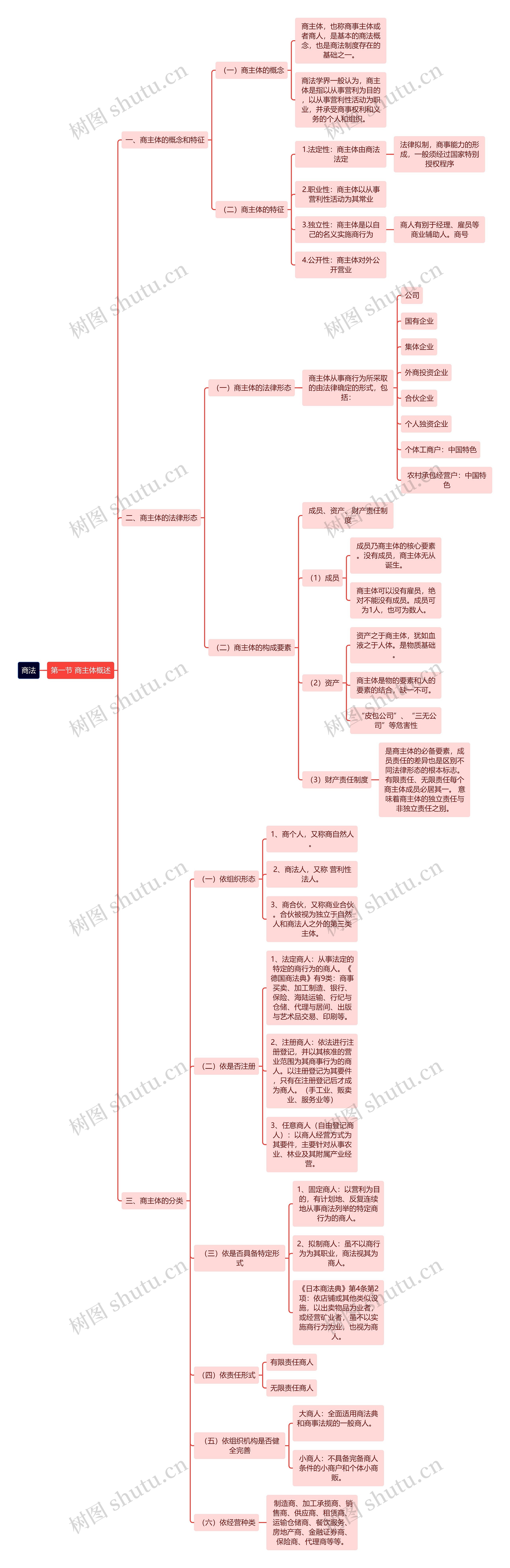 商法商主体概述思维导图高清图 商法商主体概述思维导图