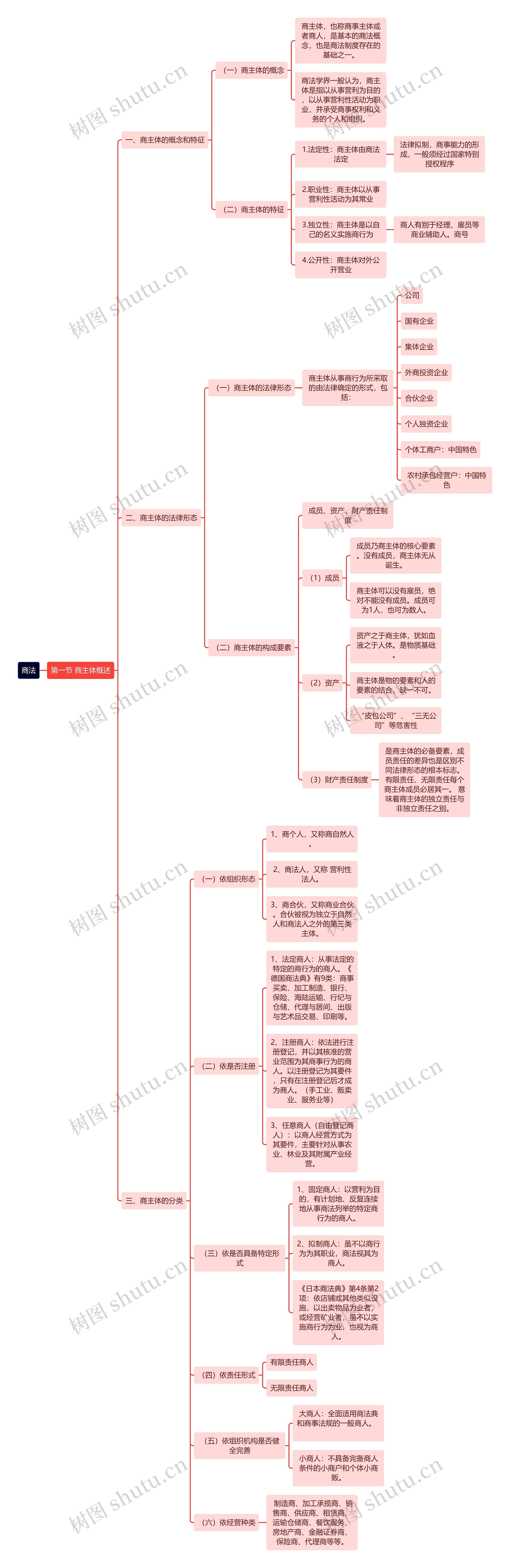 商法商主体概述