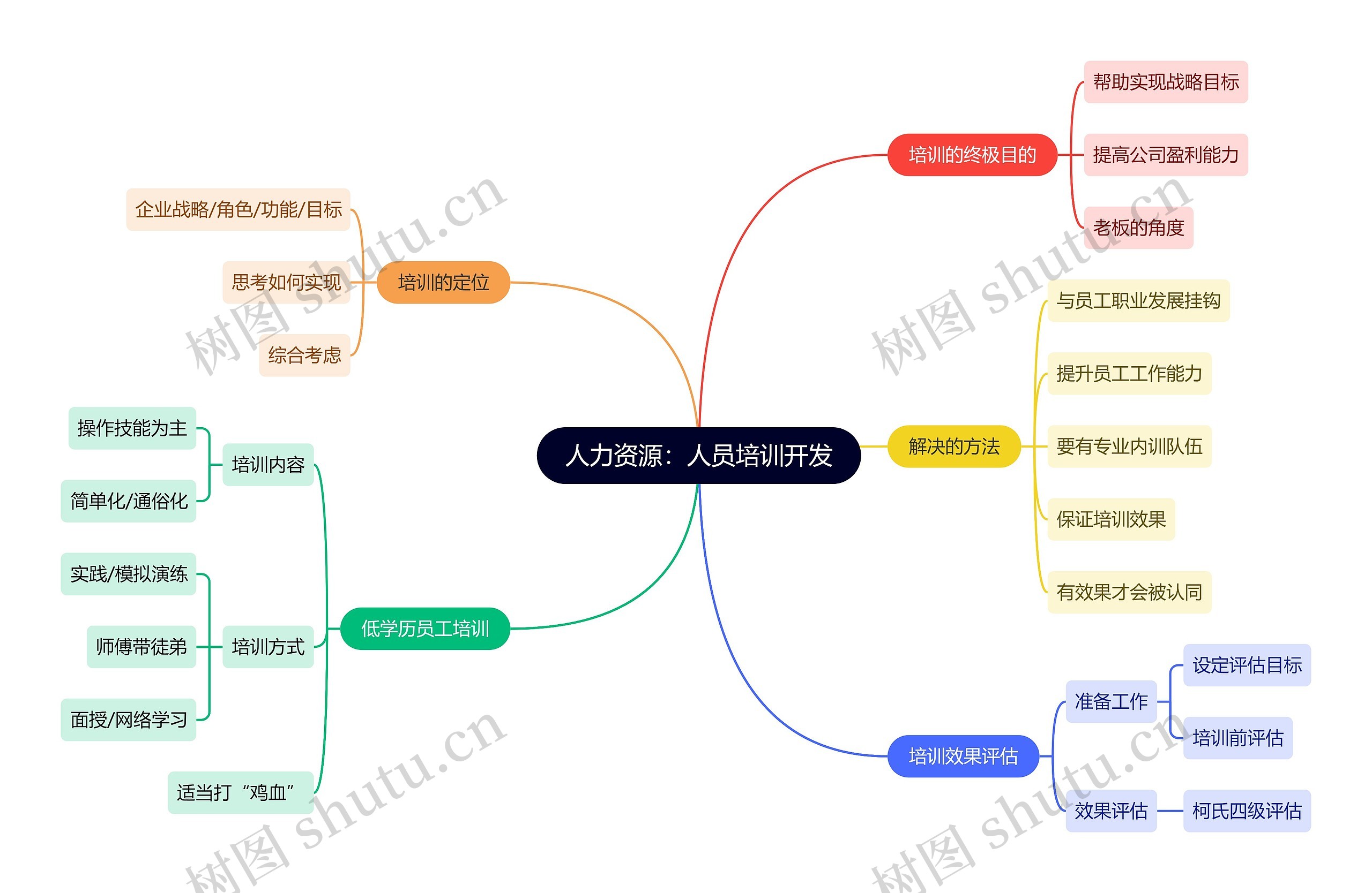 人力资源：人员培训开发思维导图