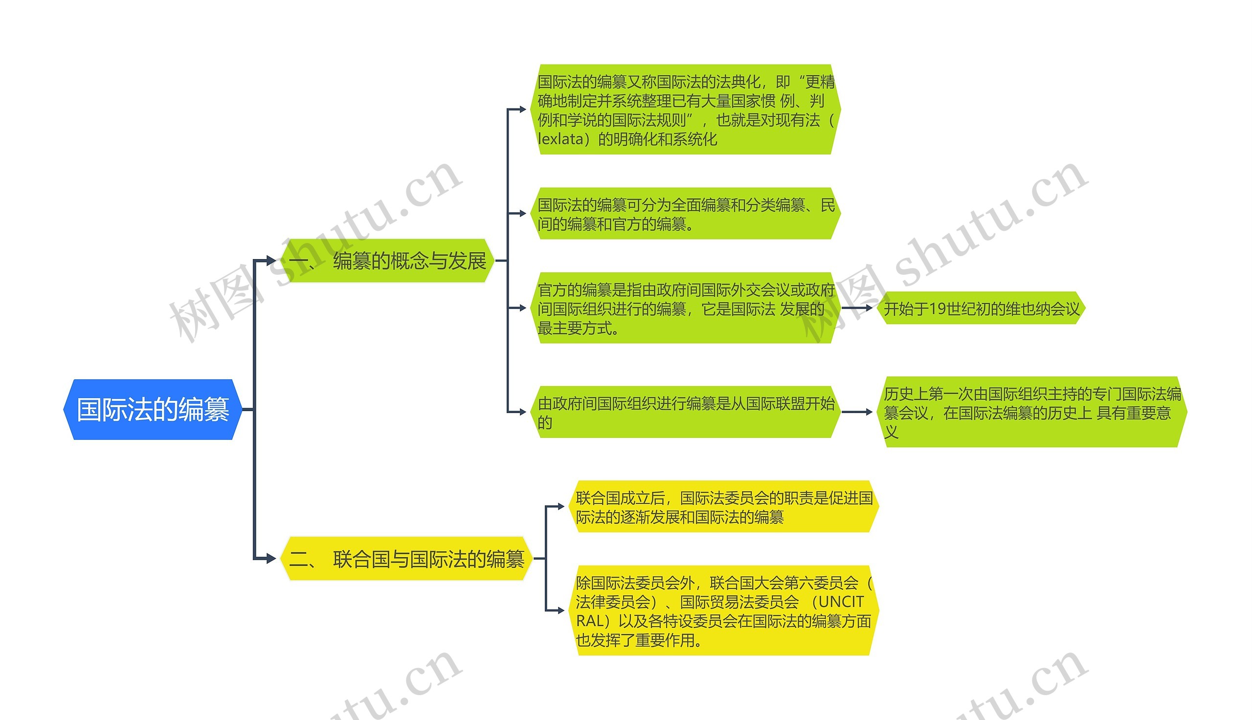 国际法知识国际法的编纂的思维导图