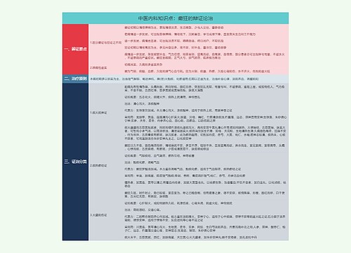 中医内科知识点专辑-1