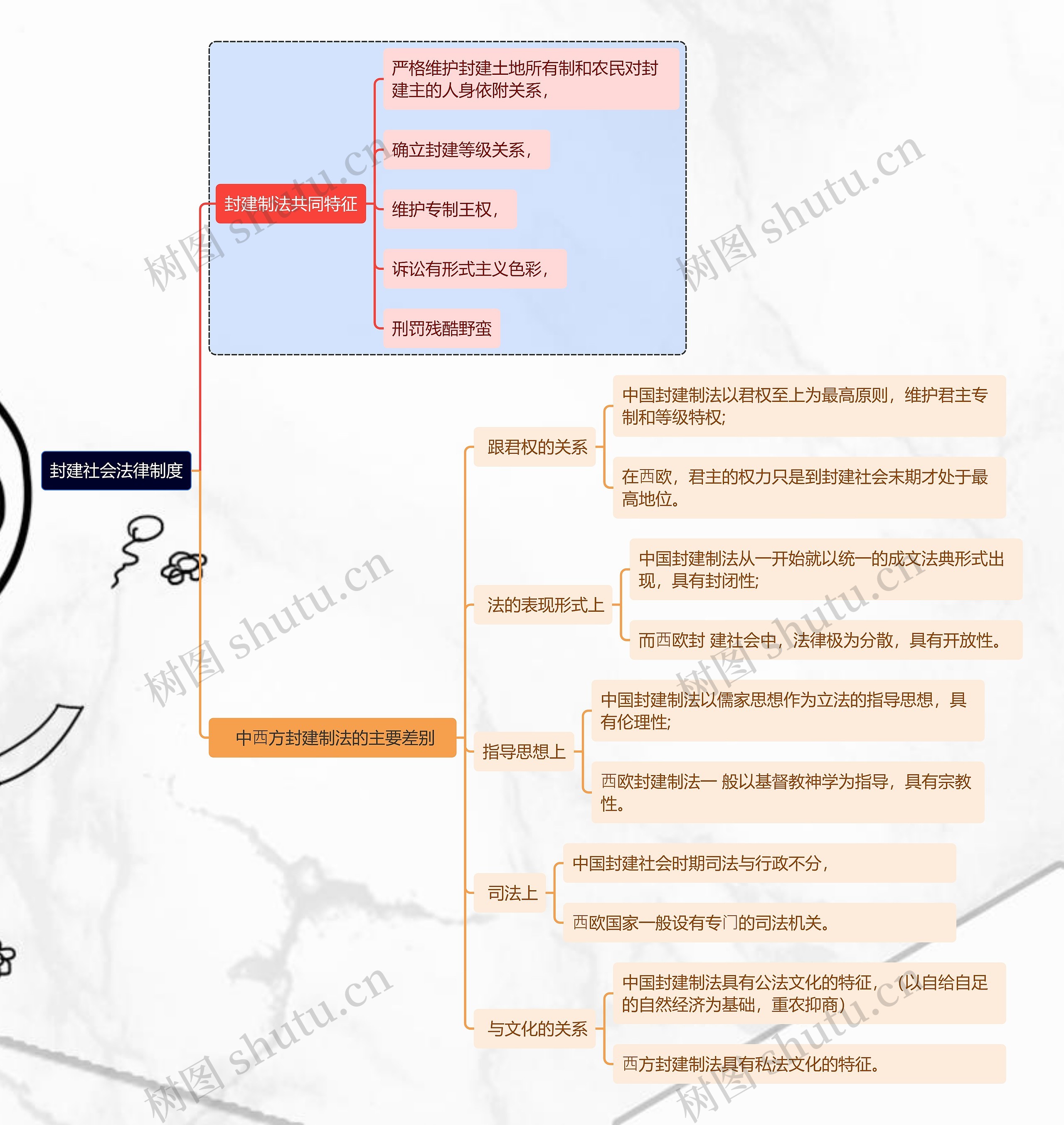 封建社会法律制度